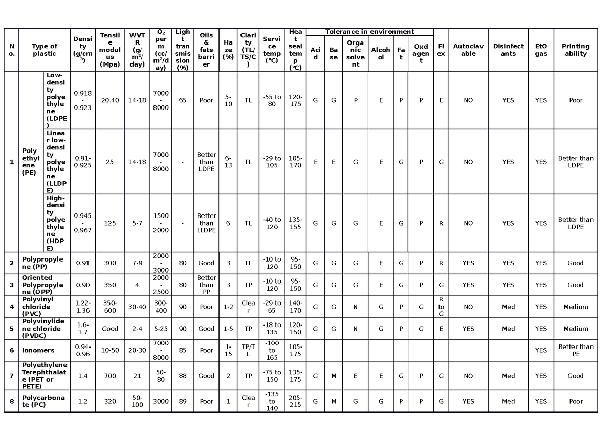 Plastic-properties - hi is too short - N o. Type of plastic Densi ty (g ...