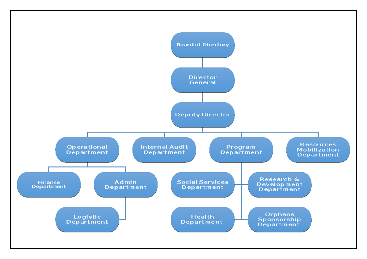 Organizational Chart - Just Assignment - Board of DirectoryBoard of ...