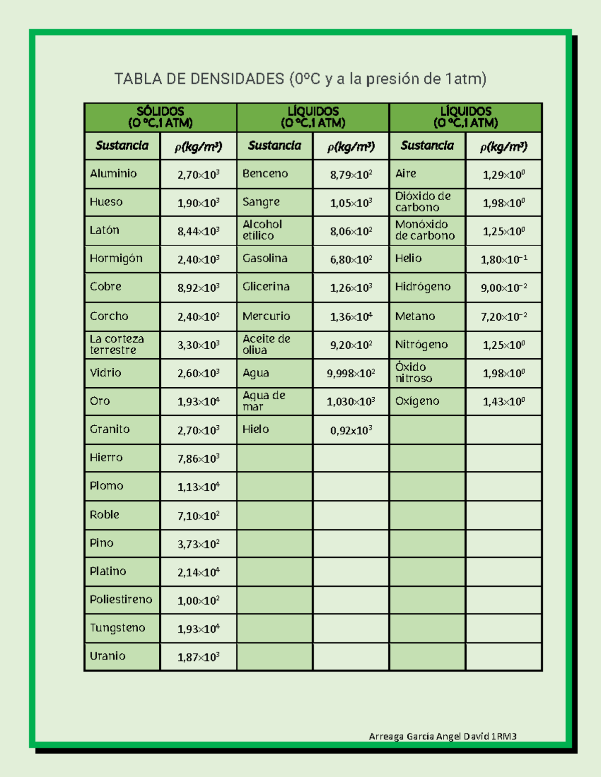 Tabla DE Densidades - Fisica - Arreaga García Angel David 1RM TABLA DE ...
