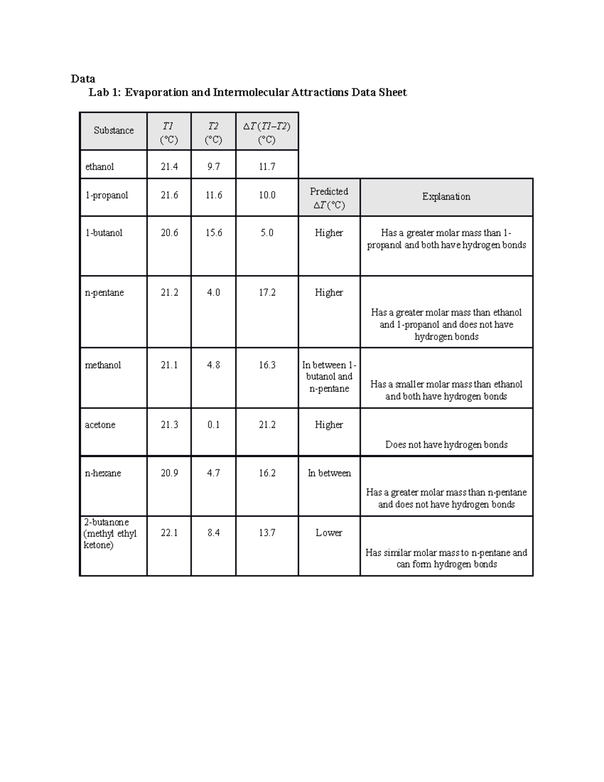 CHE111 Lab 1 Lab report on evaporation and intermolecular attractions