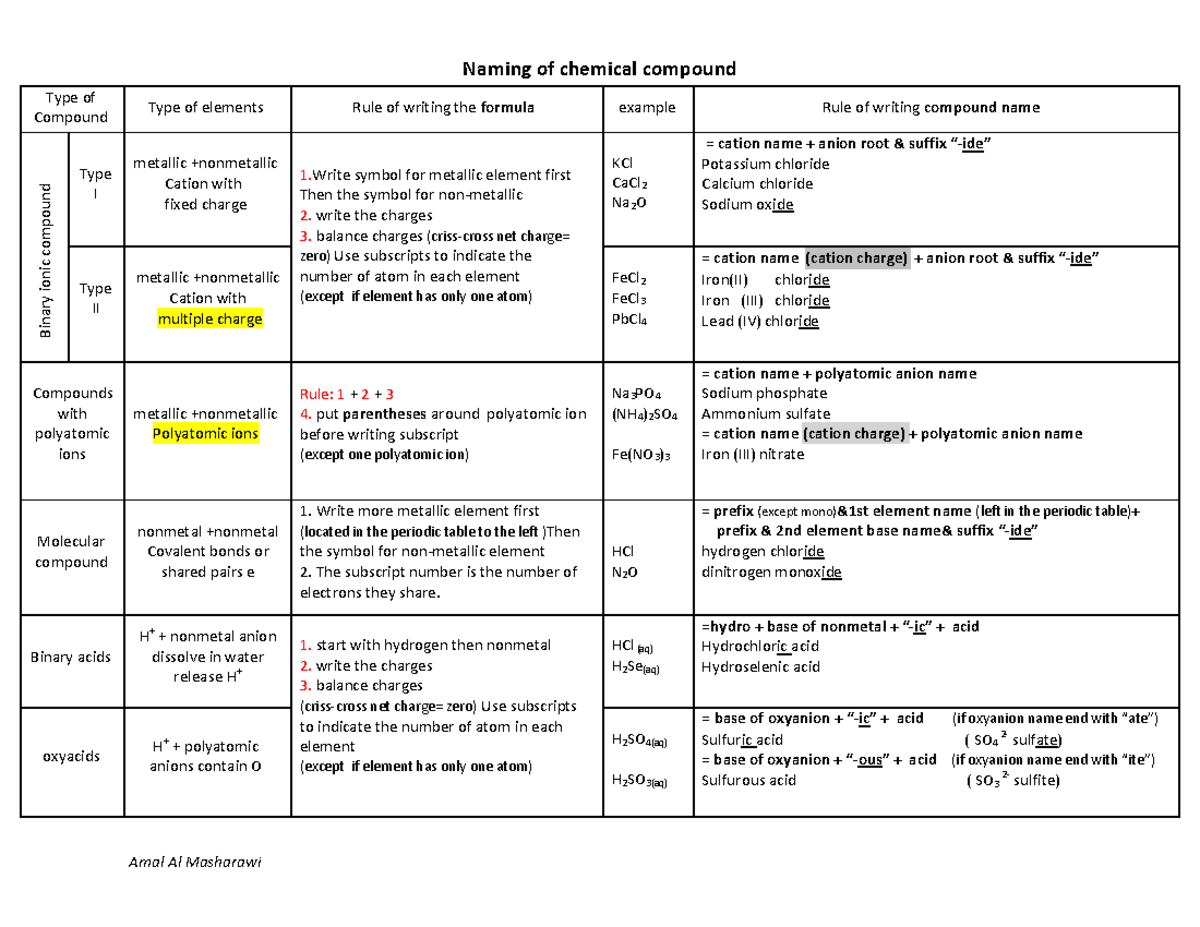 Nomenclature CHEM 103 - Naming of chemical compound Amal Al Masharawi ...