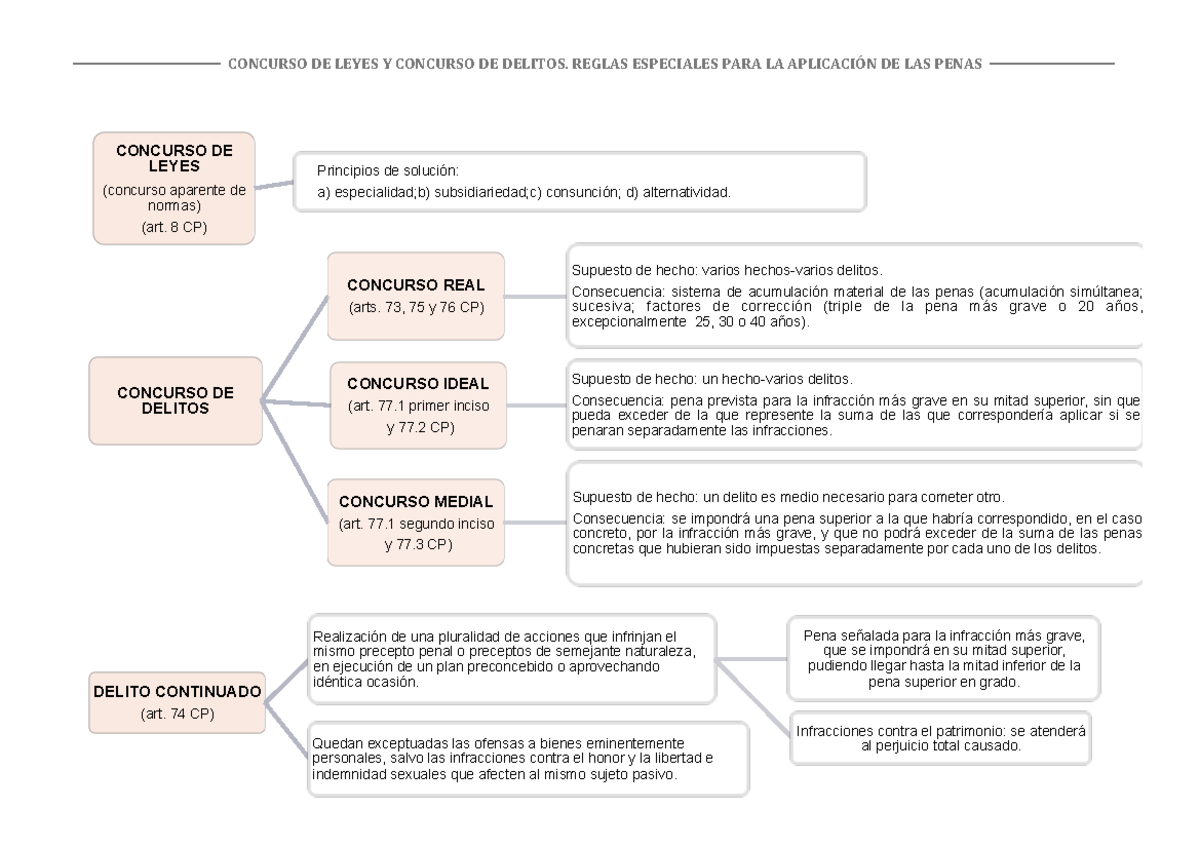 esquema-concurso-apuntes-derecho-penal-unizar-concurso-de-leyes-y