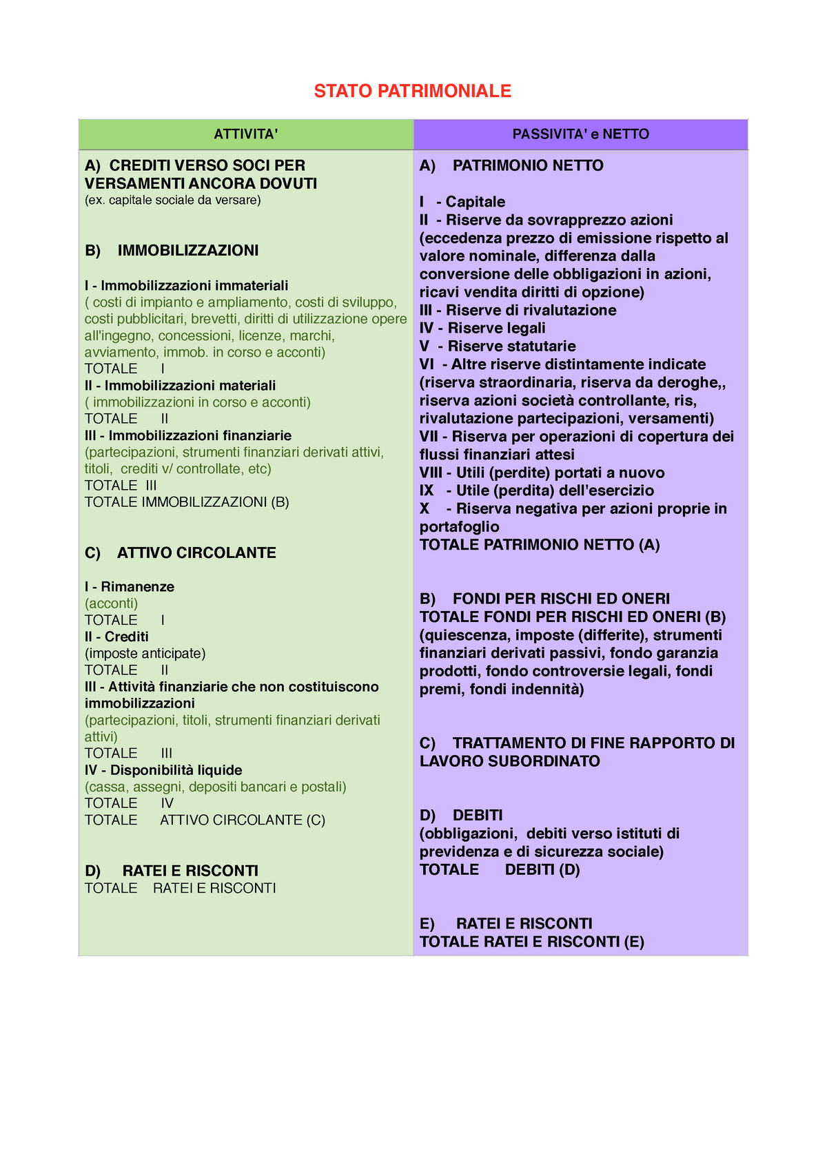 Schemi Di Stato Patrimoniale Riclassificato - STATO PATRIMONIALE ...