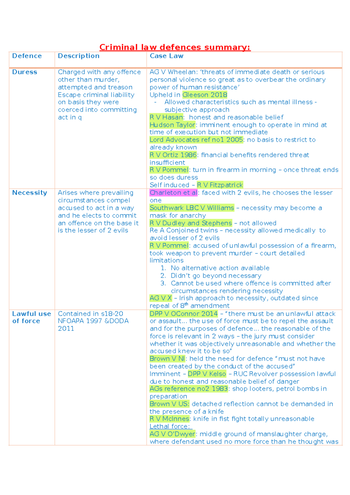 Criminal law defences summary - Criminal law defences summary: Defence ...