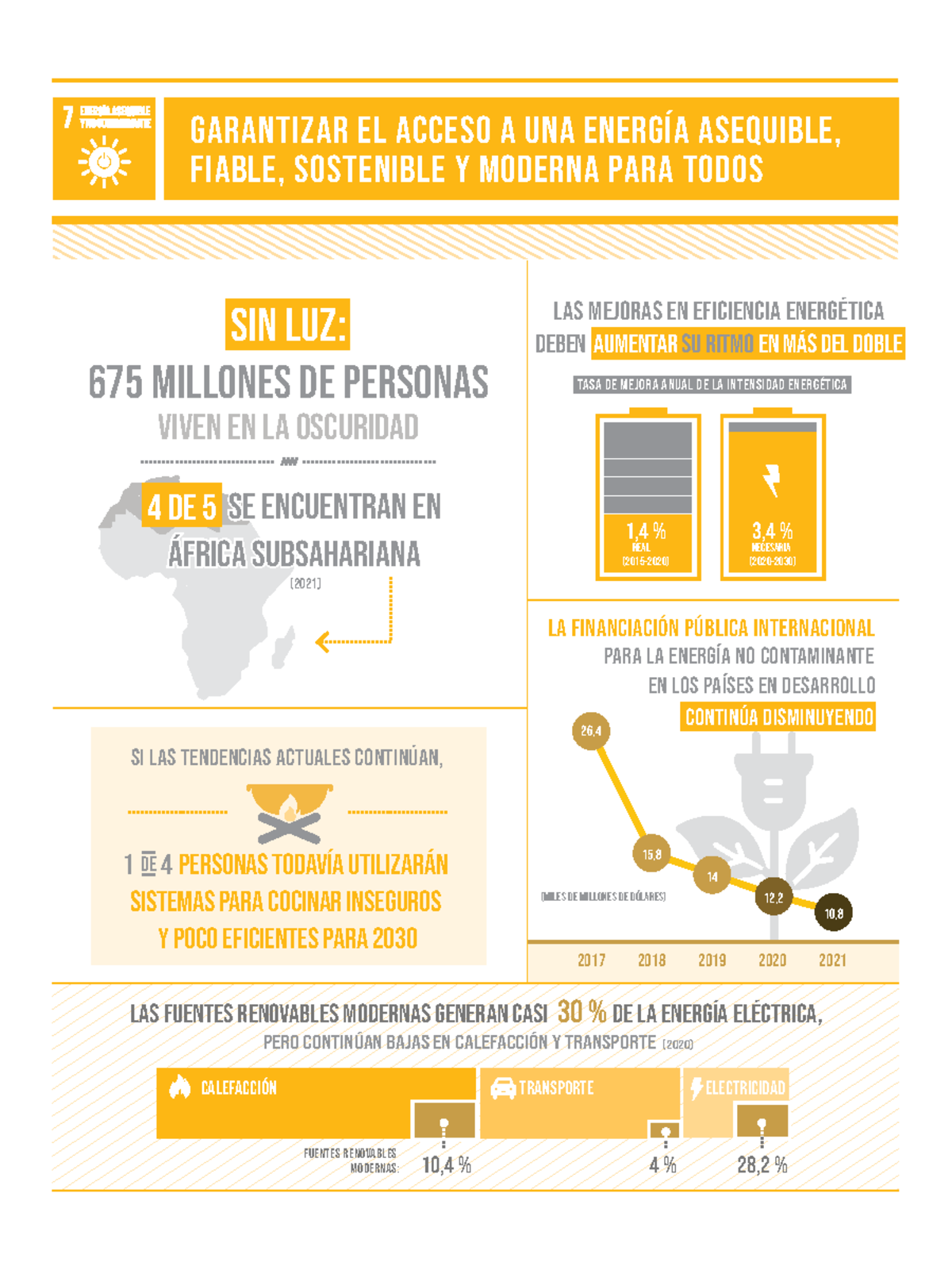 Infografia ODS 7 Energia Asequible Y Sostenible - 2017 2018 2019 2020 ...