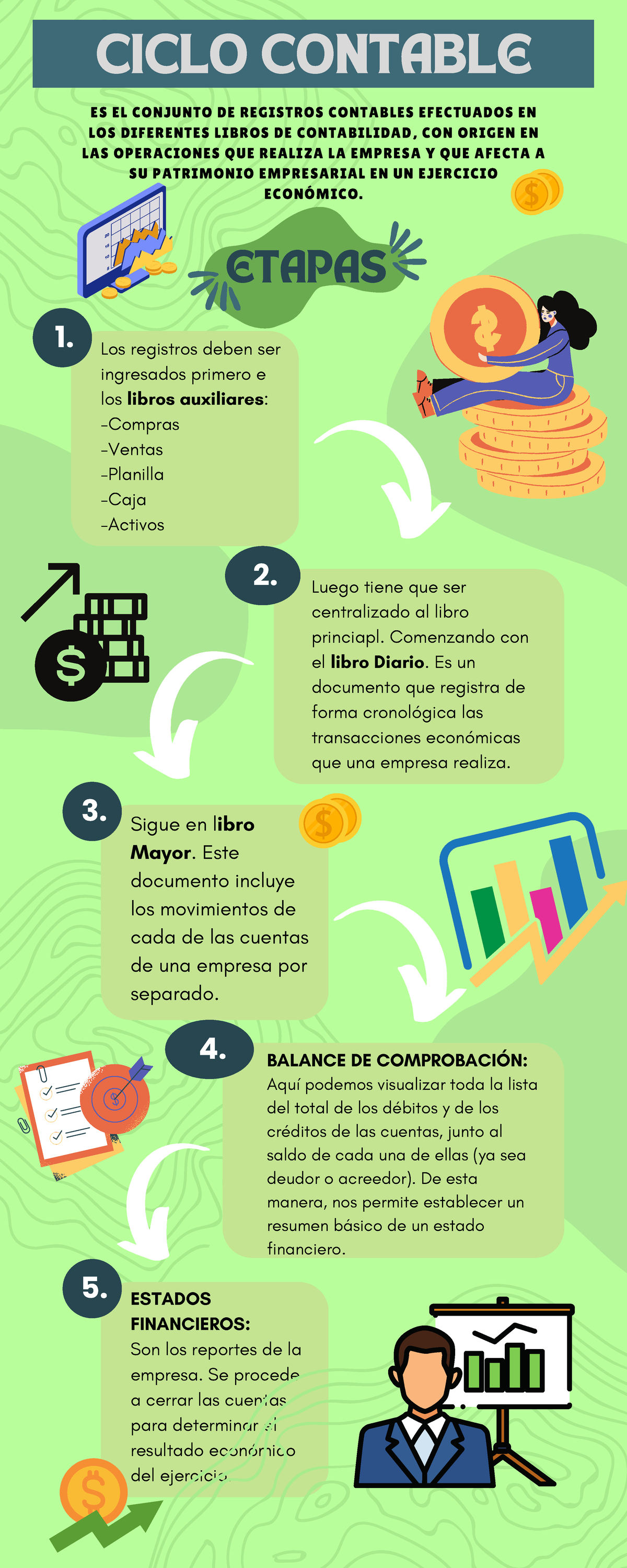 Infografía Del Ciclo Contable Ciclo Contable Los Registros Deben Ser