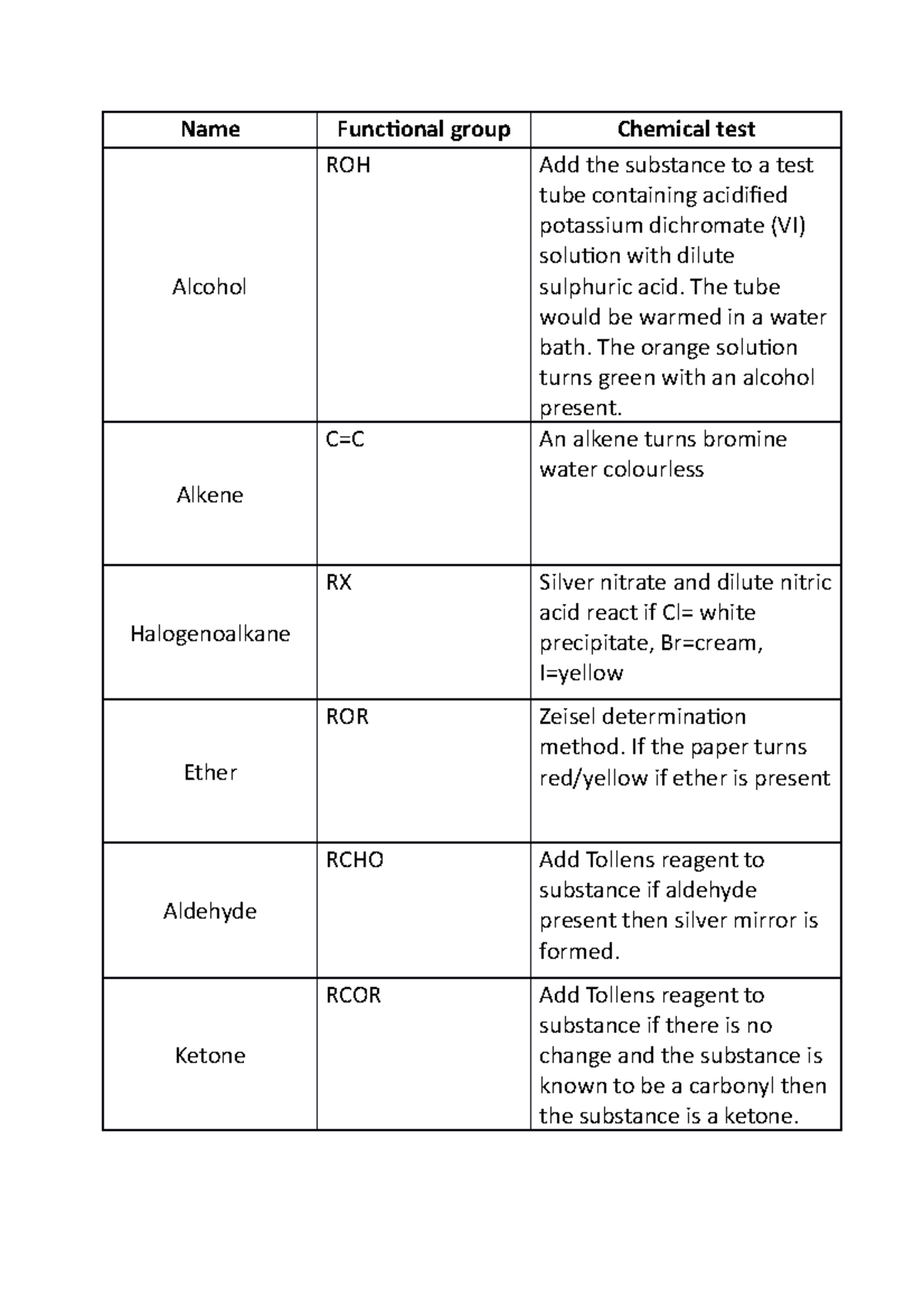 Functional groups table - Name Functional group Chemical test Alcohol ...