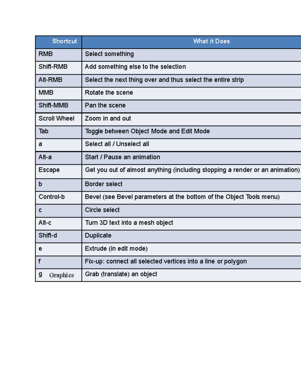 Blender Shortcuts - Shortcut What it Does RMB Select something Shift ...
