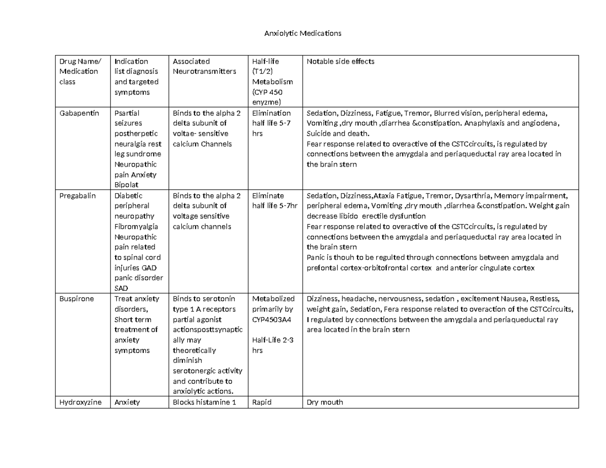 Anxiolytic Table Completed Drug Name Medication Class Indication List Diagnosis And Targeted