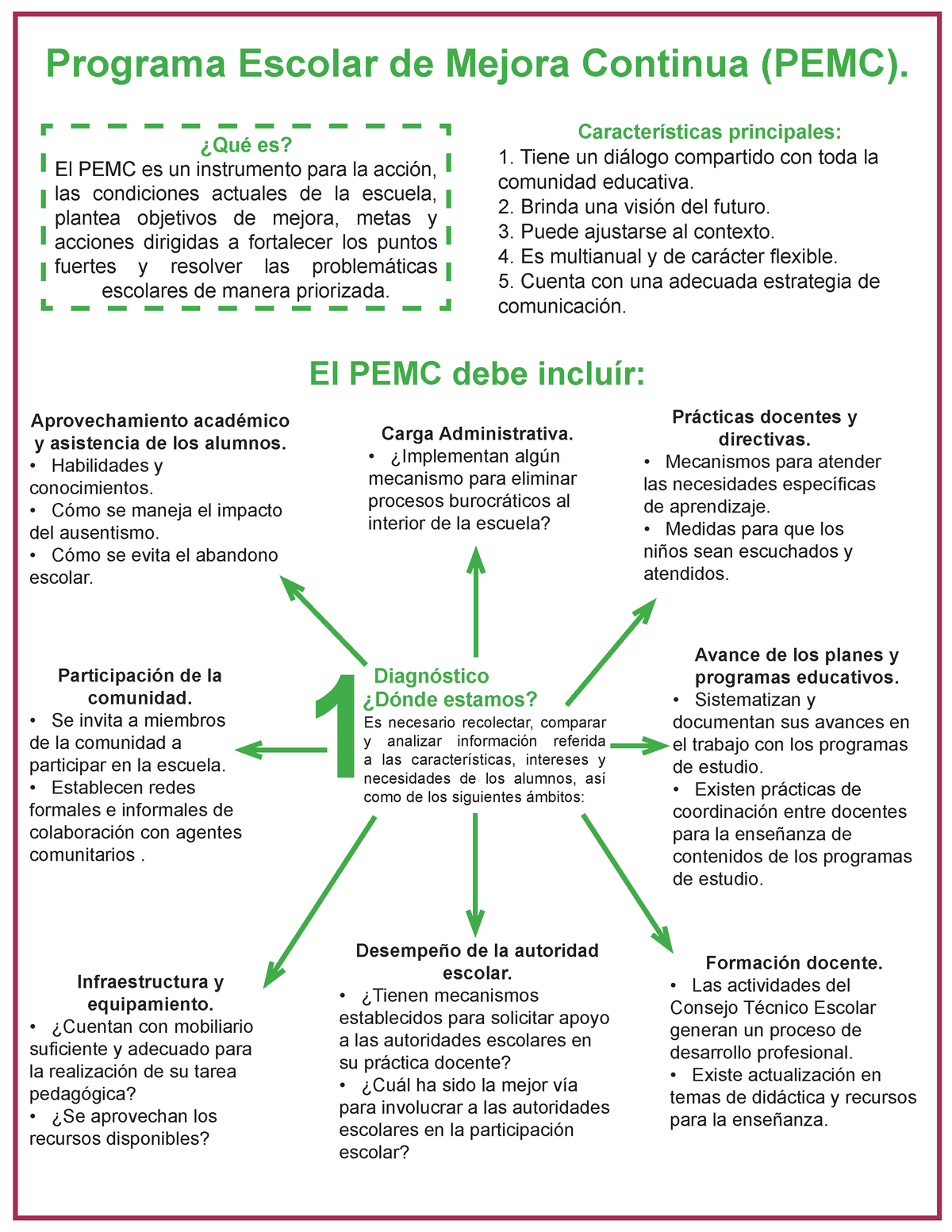 Infografia Programa Escolar De Mejora Continua Programa Escolar De Mejora Continua Pemc