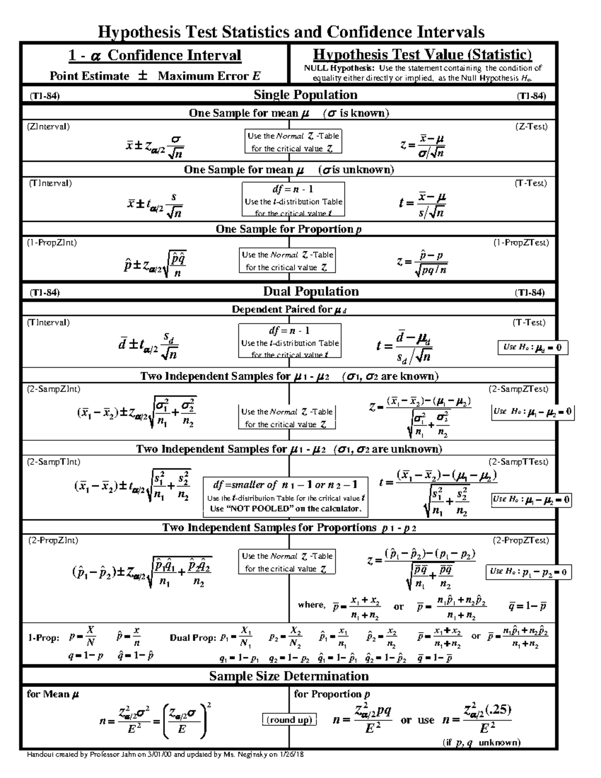 Formulas hypothesis test and confid intervals charts - MATH 110 - Mt ...