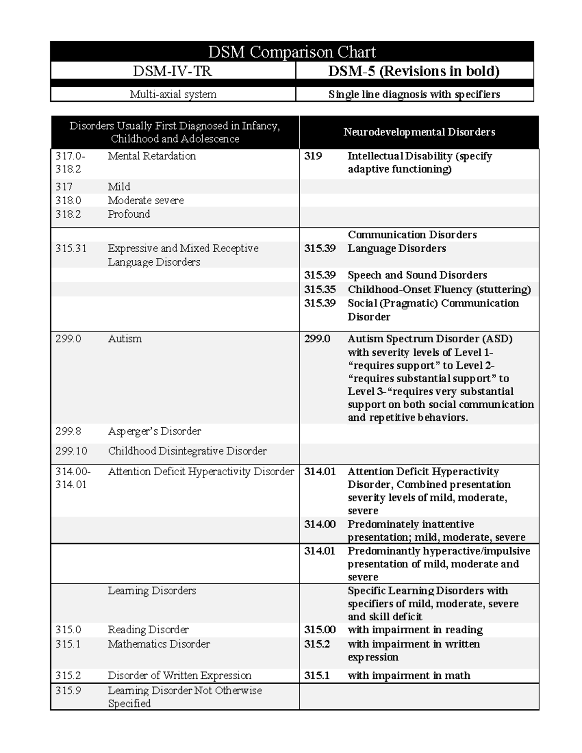 DSM 5 Comparison Chart - DSM Comparison Chart DSM-IV-TR DSM-5 ...