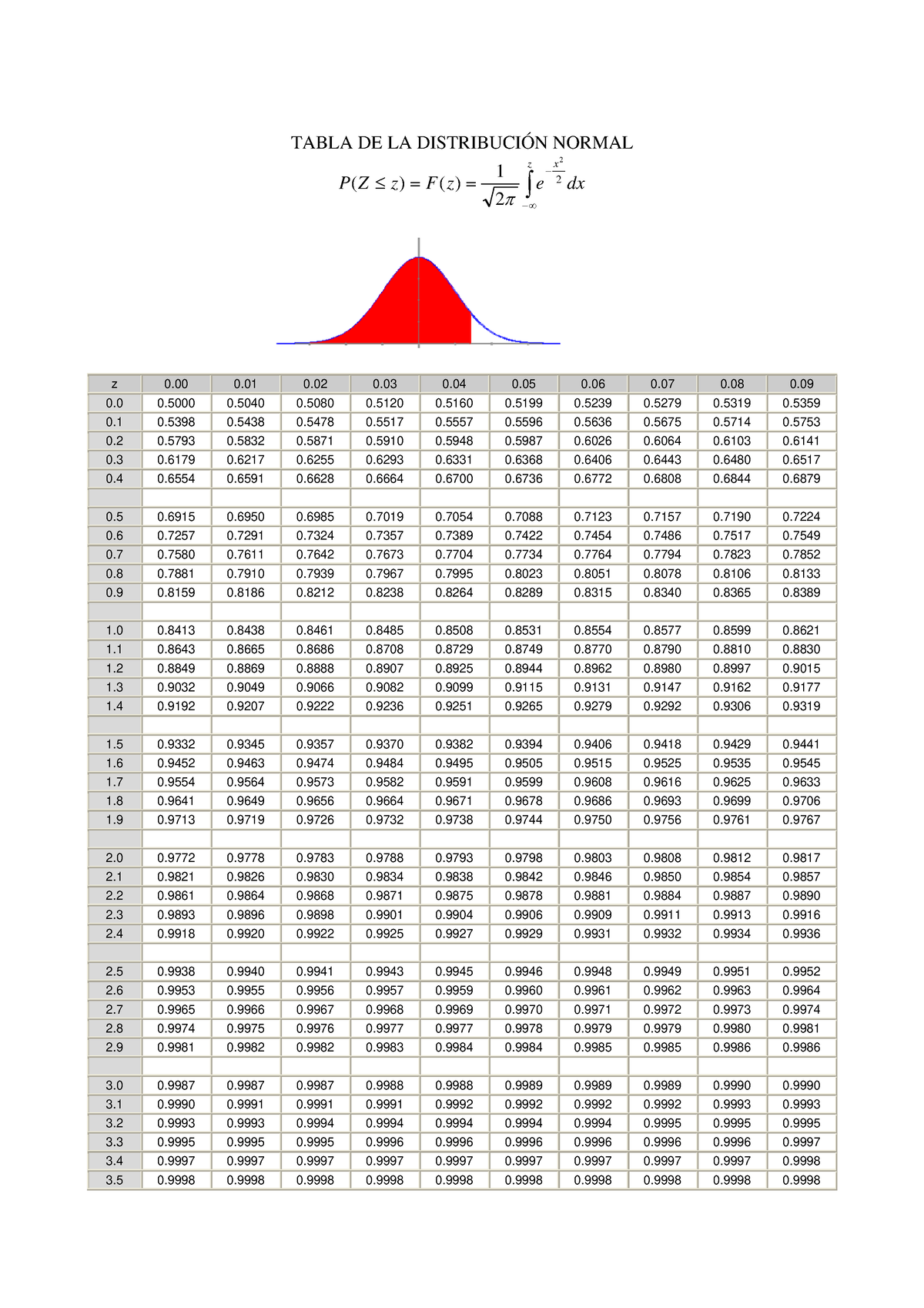 Tabla De La Distribucion Normal - TABLA DE LA DISTRIBUCIÓN NORMAL P Z Z ...