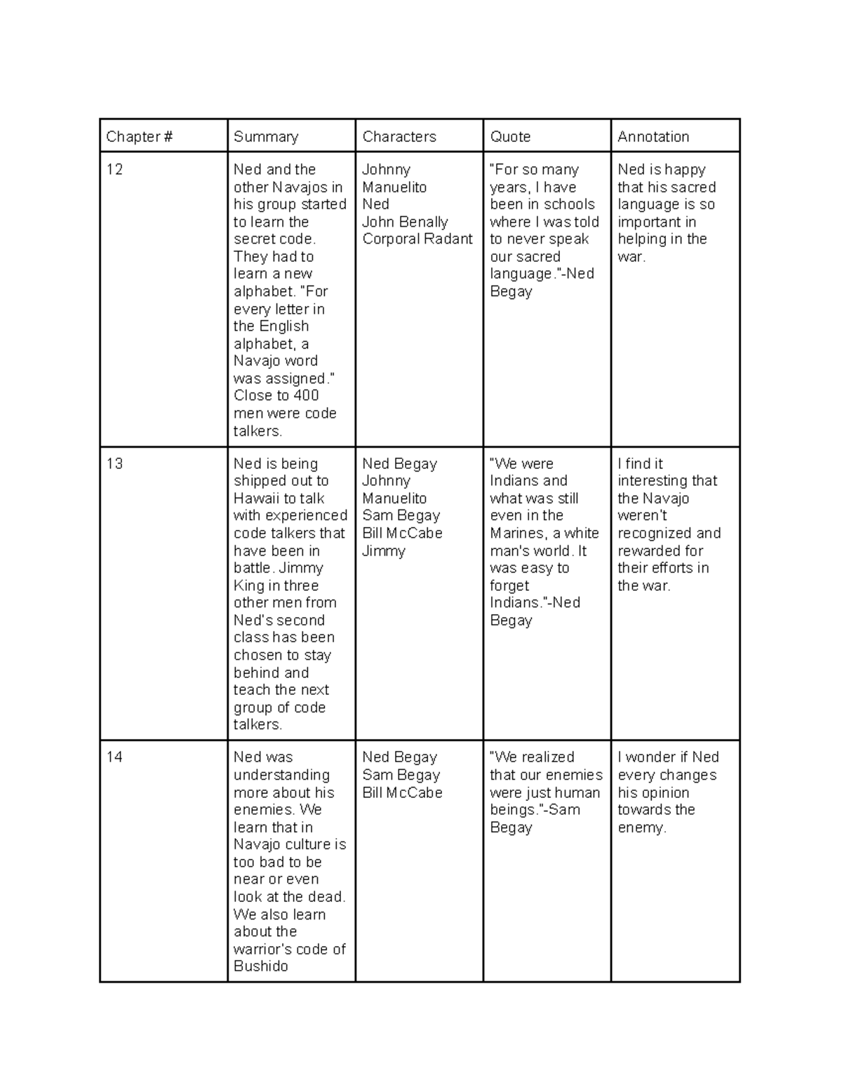 Code Talker Reading Log - Chapter # Summary Characters Quote Annotation ...