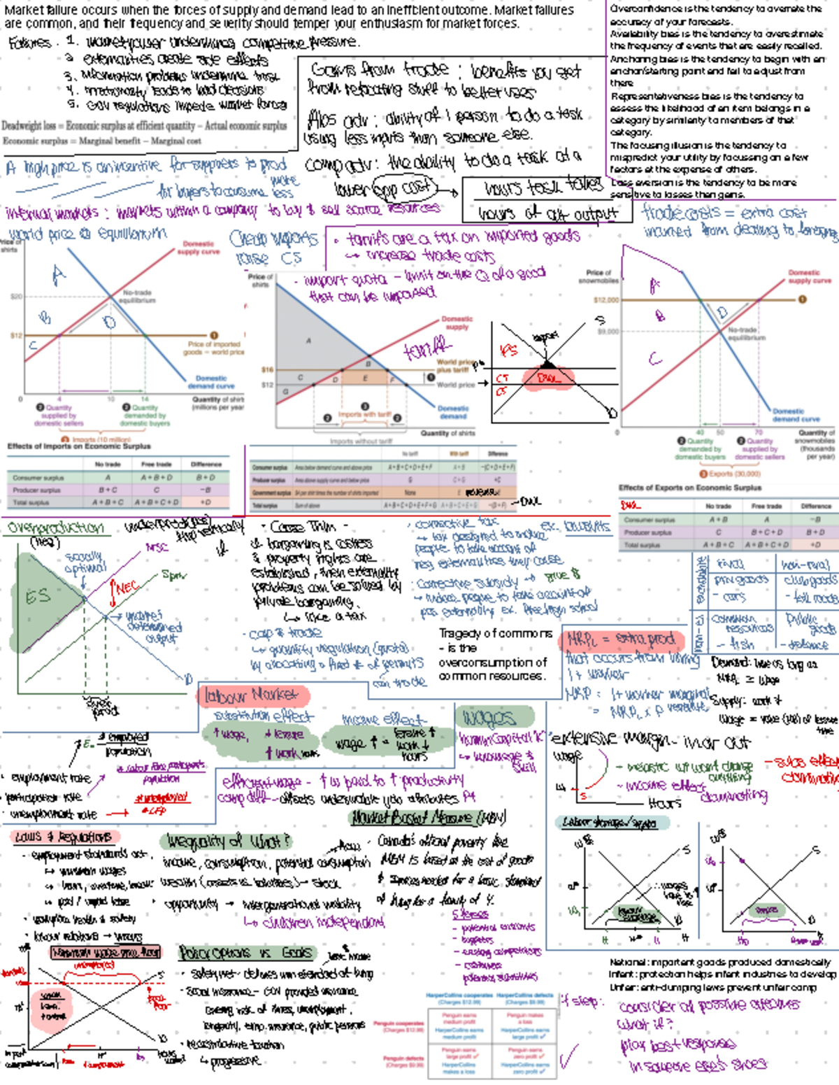econ final CHEAT SHEET - ####### Market failure occurs when the forces ...