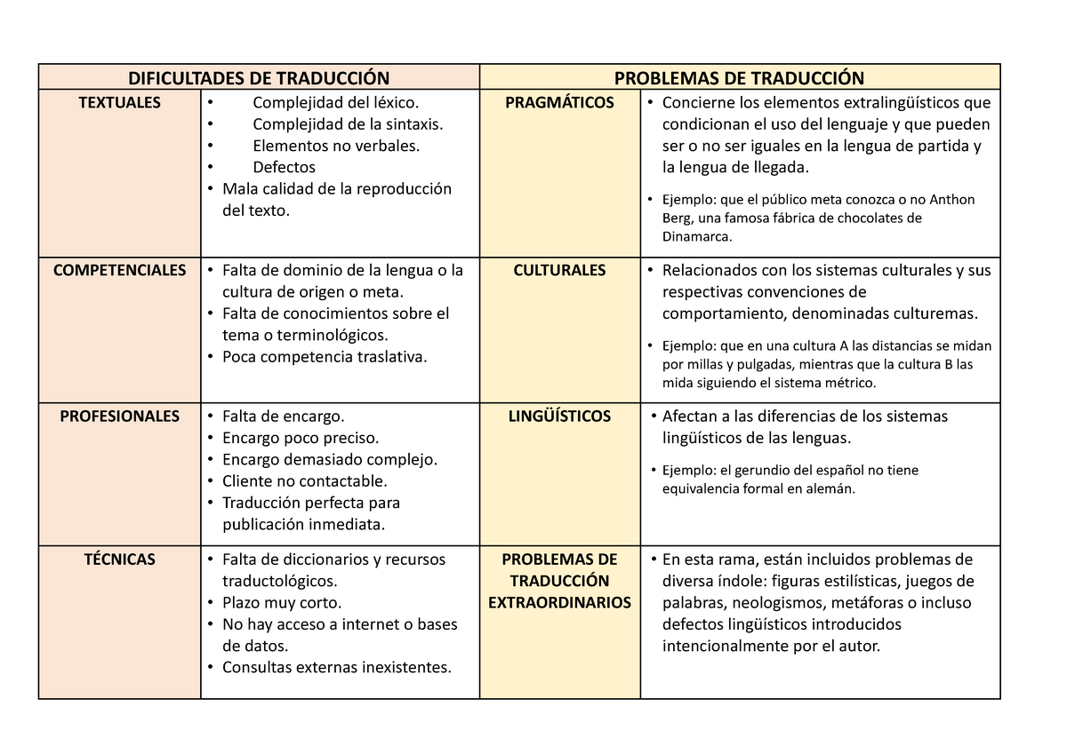 Dificultades Y Problemas De Traducci N Apuntes Generales Dificultades De Traducci N Problemas