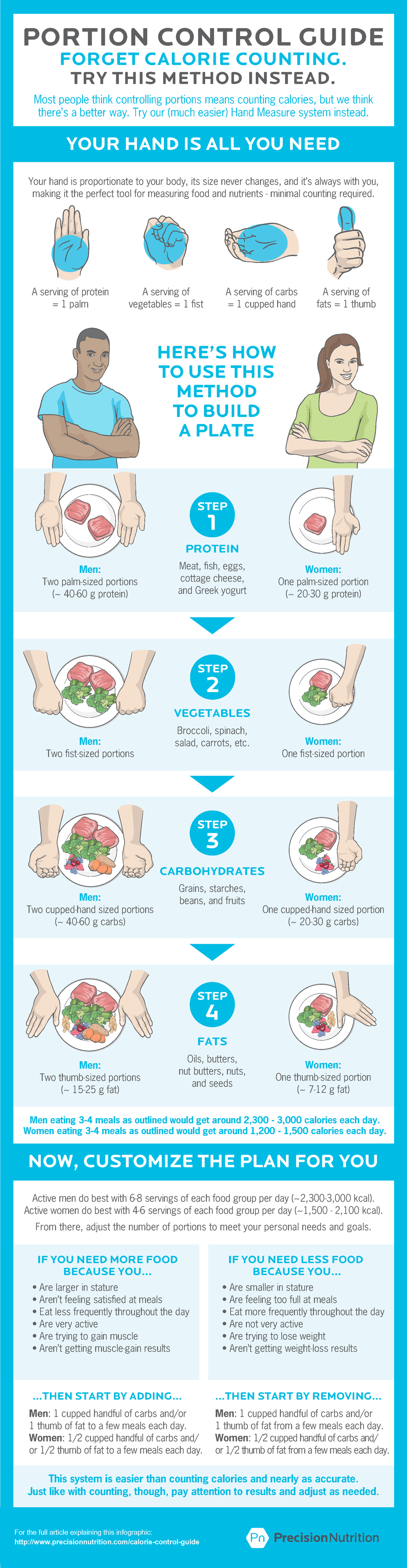 Portion Control Infographic Men And Women Portion Control Guide Forget Calorie Counting Try