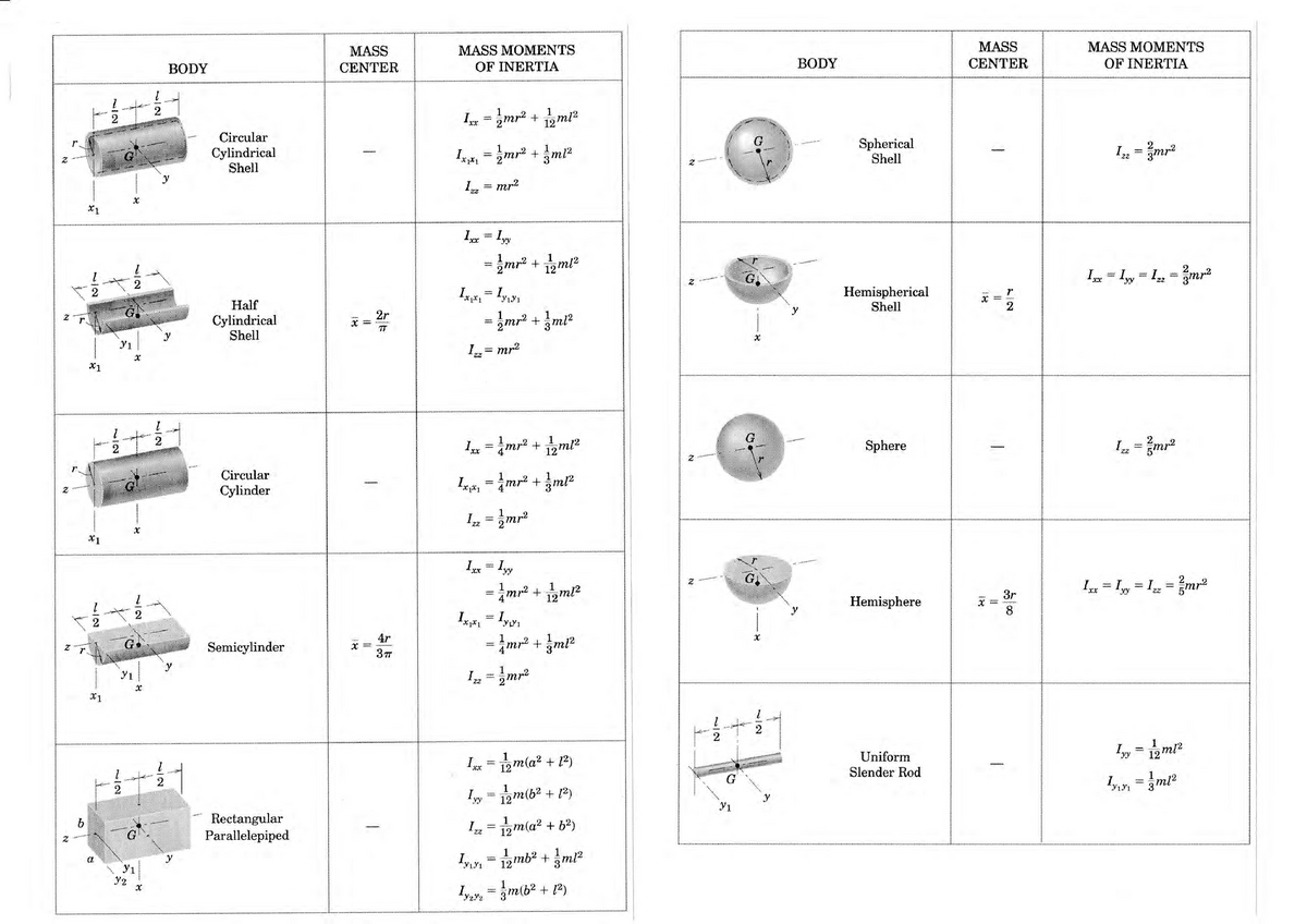 Mo I Table MCHM102 - moments of interia - SOM401M - Studocu