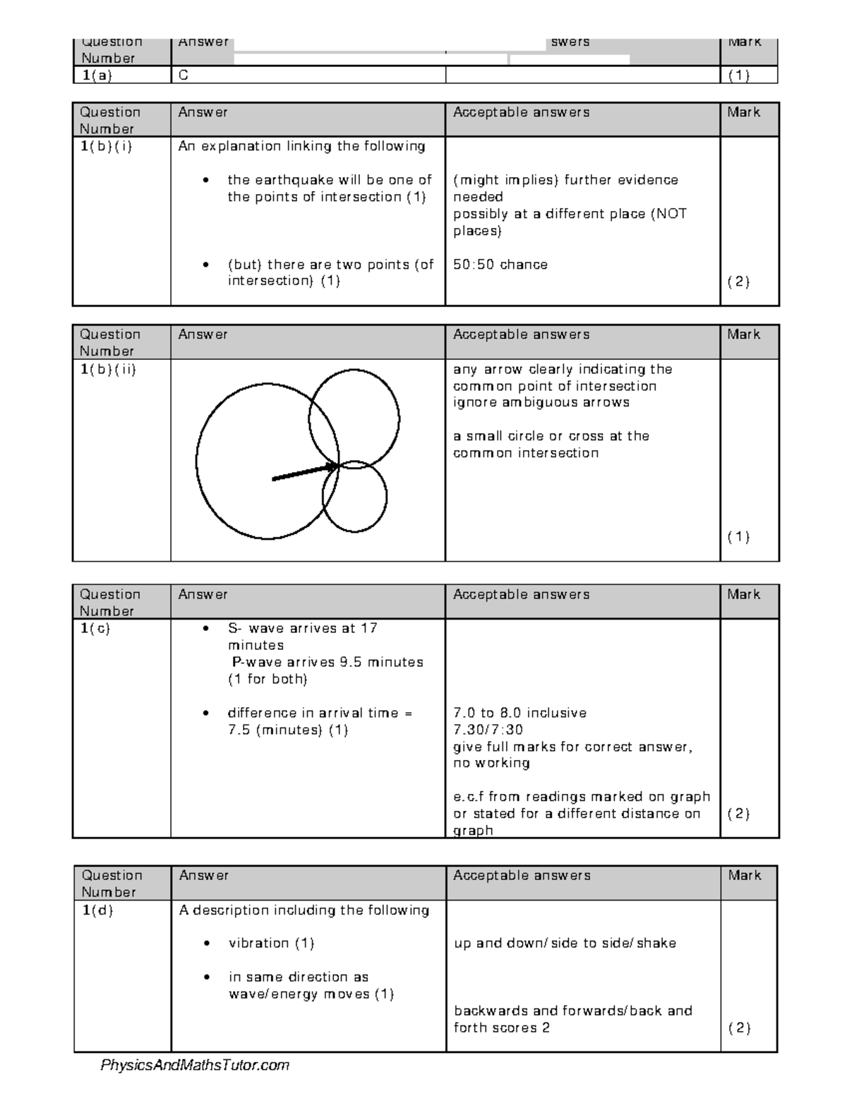 Properties of Waves 4 MS - Quest ion Num ber Answer Accept able answers ...
