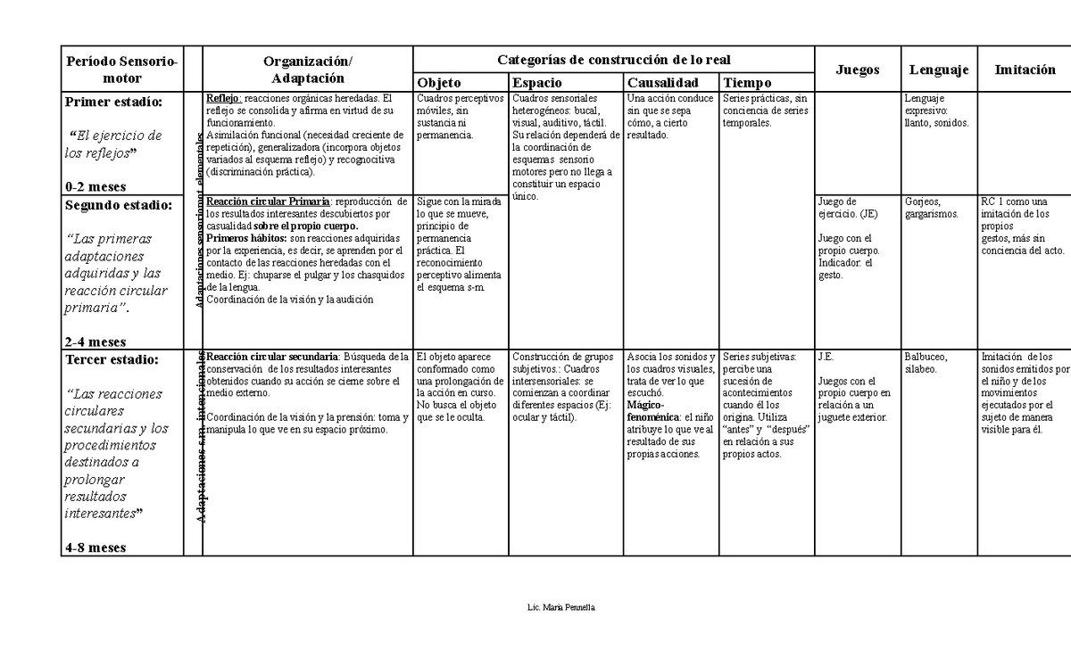 6 Periodo sensoriomotor Piaget Per odo Sensorio motor