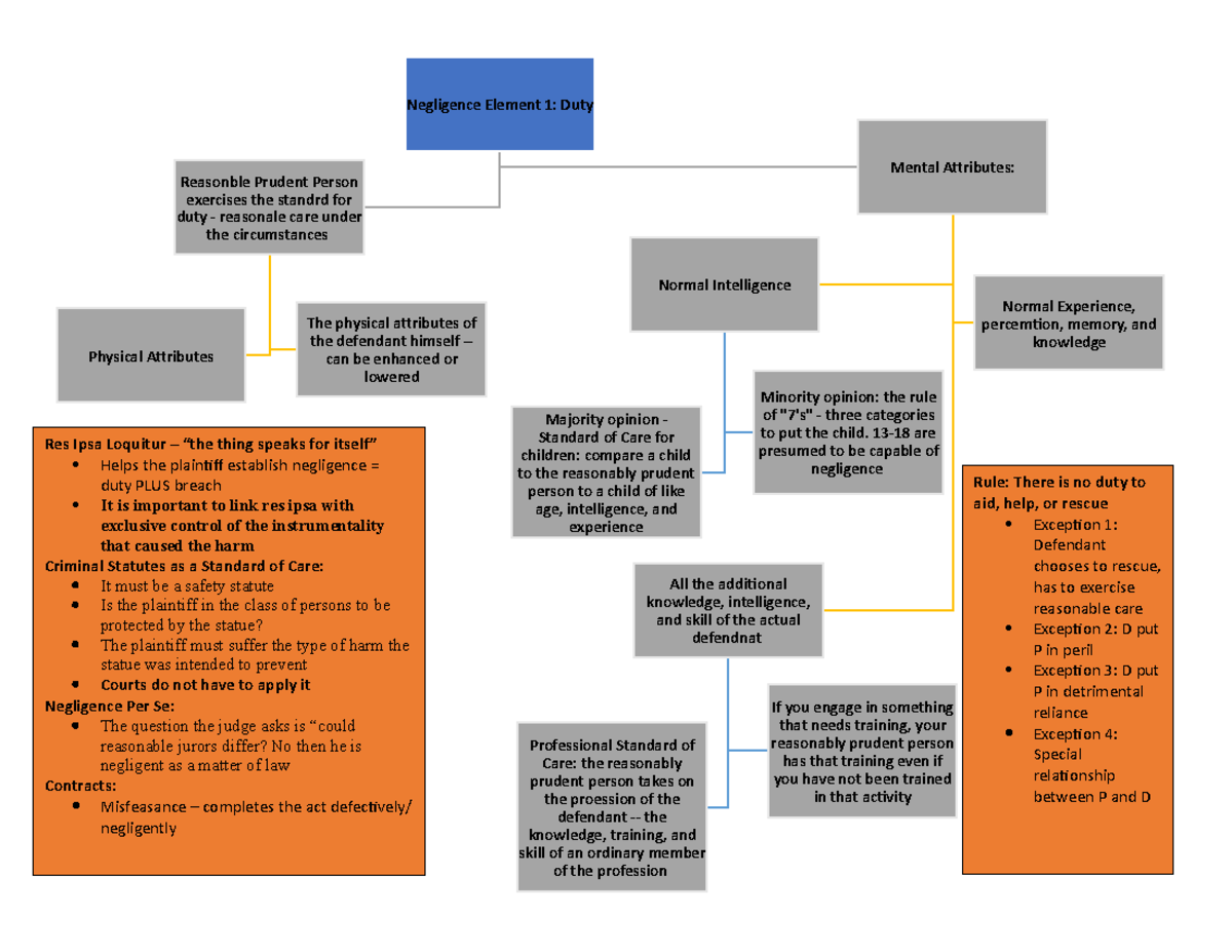 Negligence Element 1 Duty Chart Rule There is no duty to aid, help