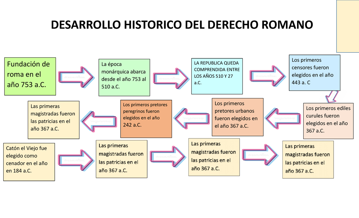 Linea Del Tiempo Del Derecho Romano Esquemas Y Mapas – Bilarasa