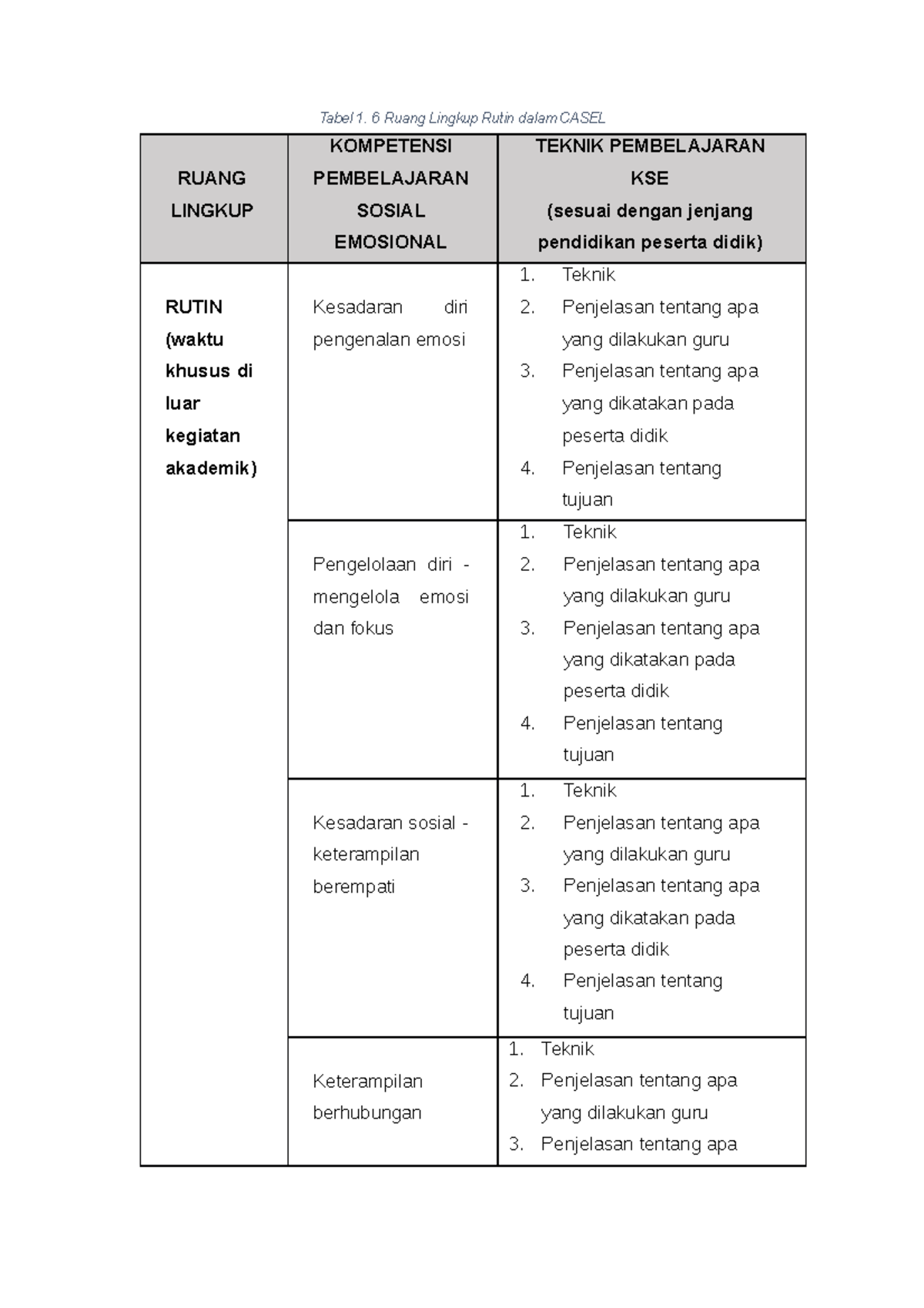 Tabel 1 RK - Tabel 1. 6 Ruang Lingkup Rutin Dalam CASEL RUANG LINGKUP ...