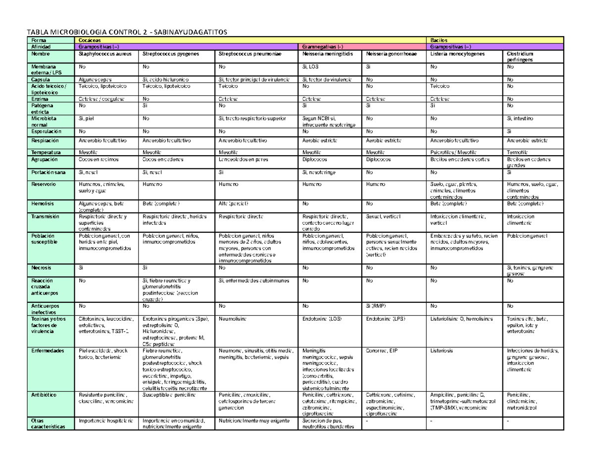 Tabla Micro bacterias - TABLA MICROBIOLOGIA CONTROL 2 ...