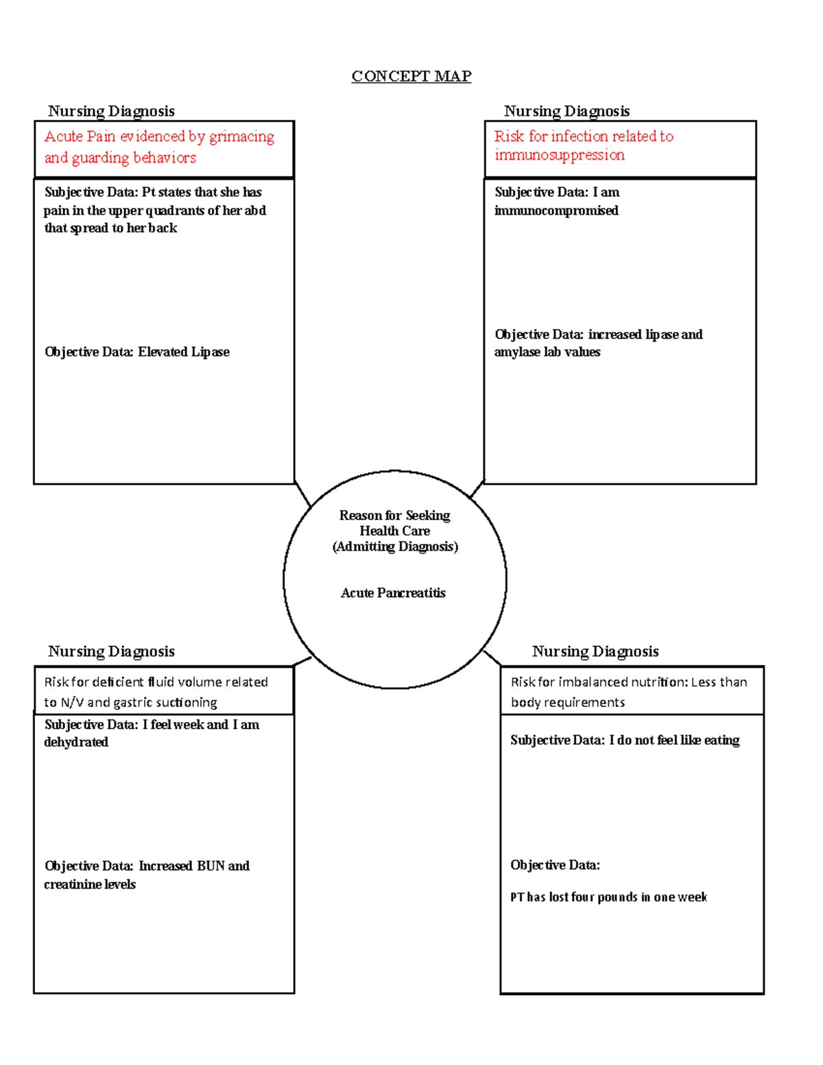 Acute Pancreatitis - Concept Map Nursing Diagnosis Nursing Diagnosis 