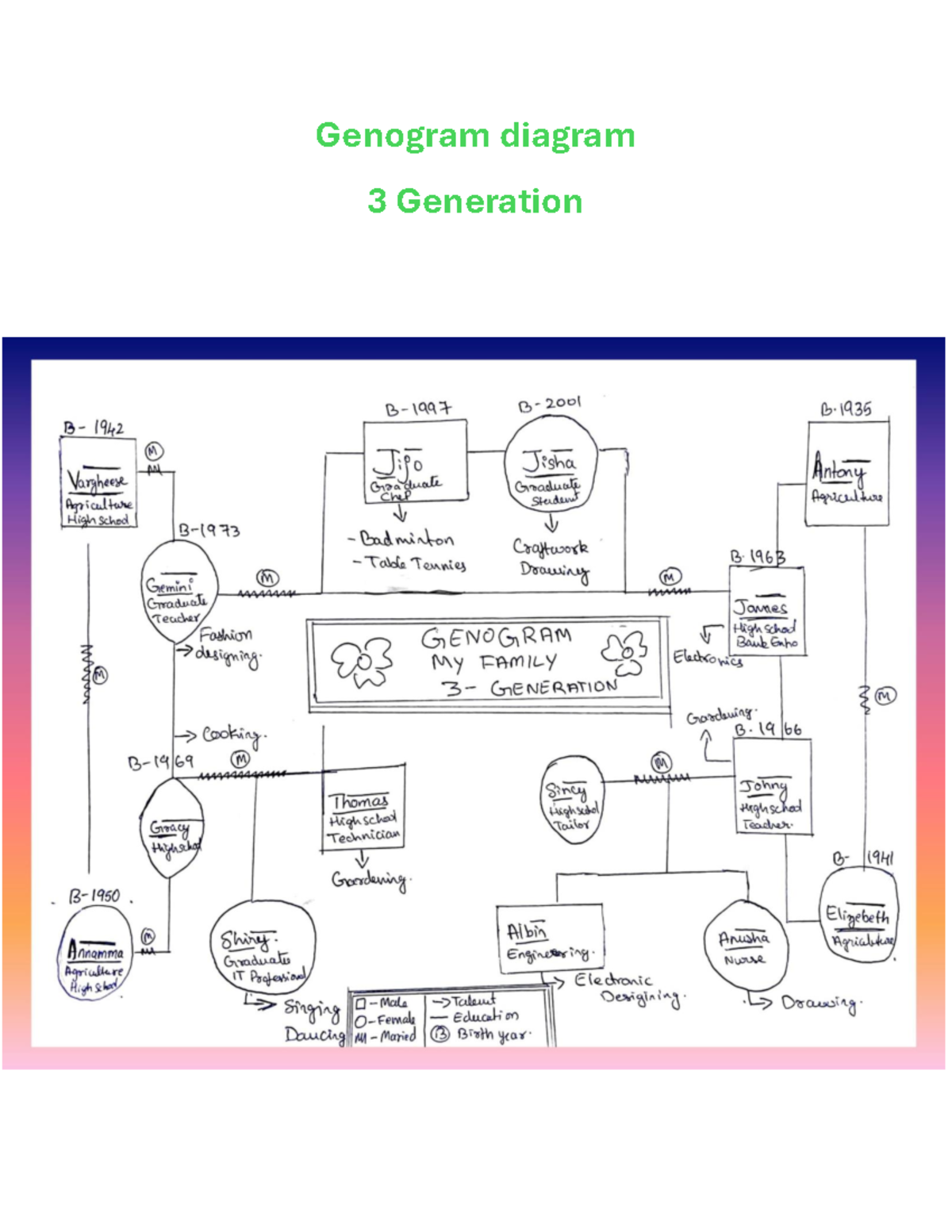 Genogram diagram family chart - Genogram diagram 3 Generation Family ...