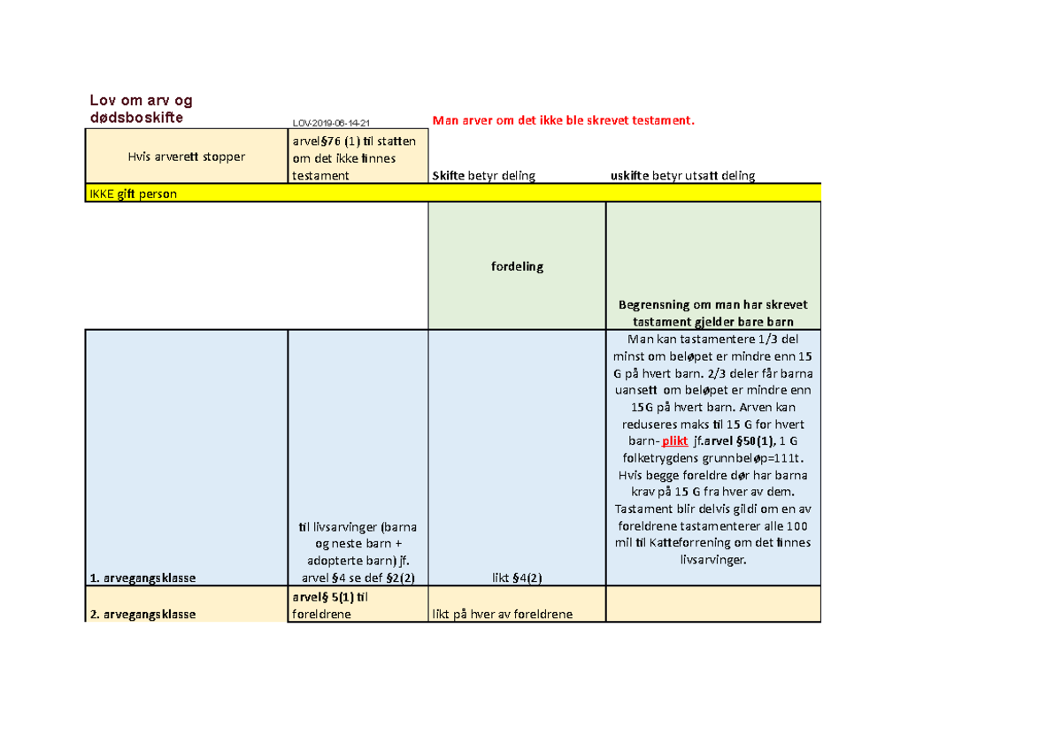 Studok 1 - Jus Arverett - Lov Om Arv Og Dødsboskifte LOV-2019-06-14-21 ...