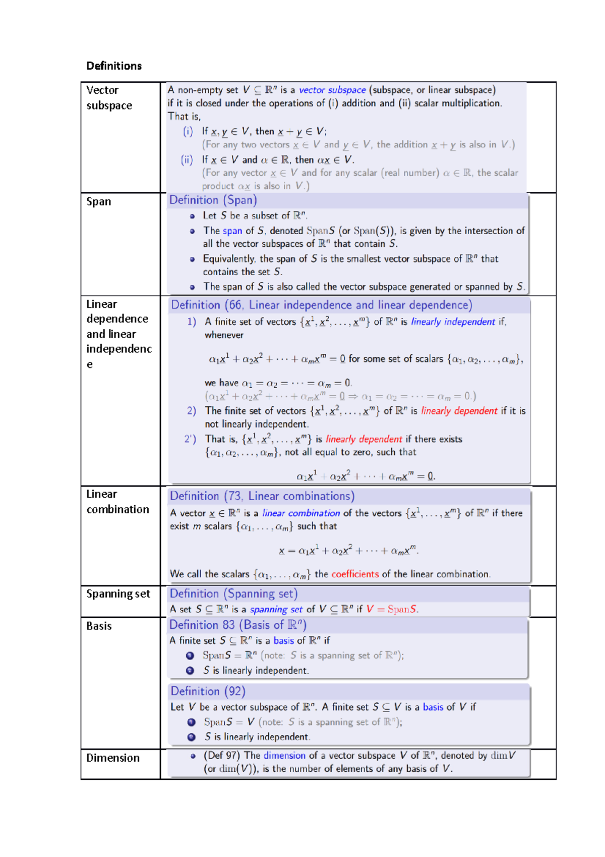 Linear algebra definitions and theorems Definitions Vector subspace
