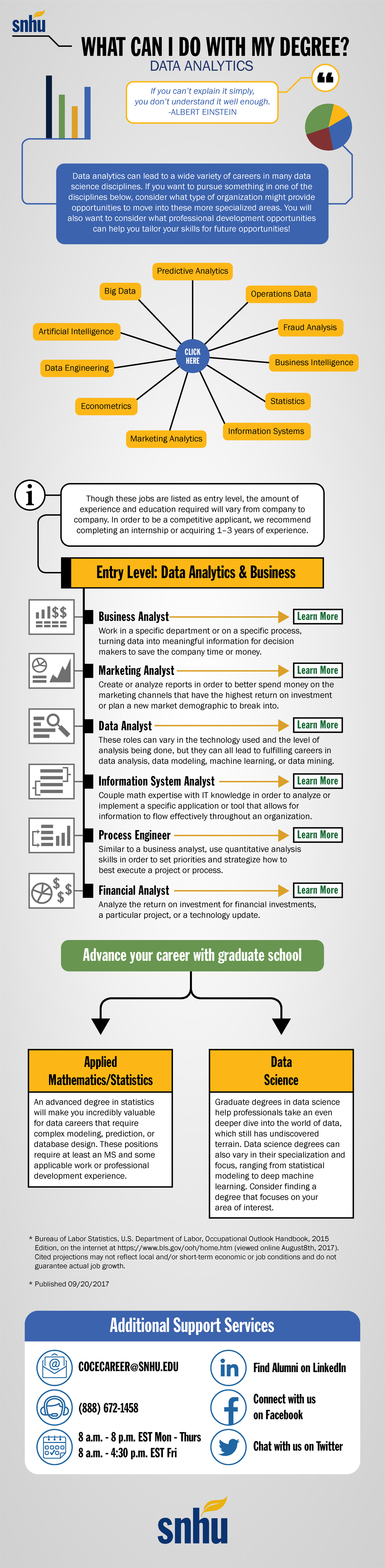 Dat what can i do with my degree infographic cocecareer snhu