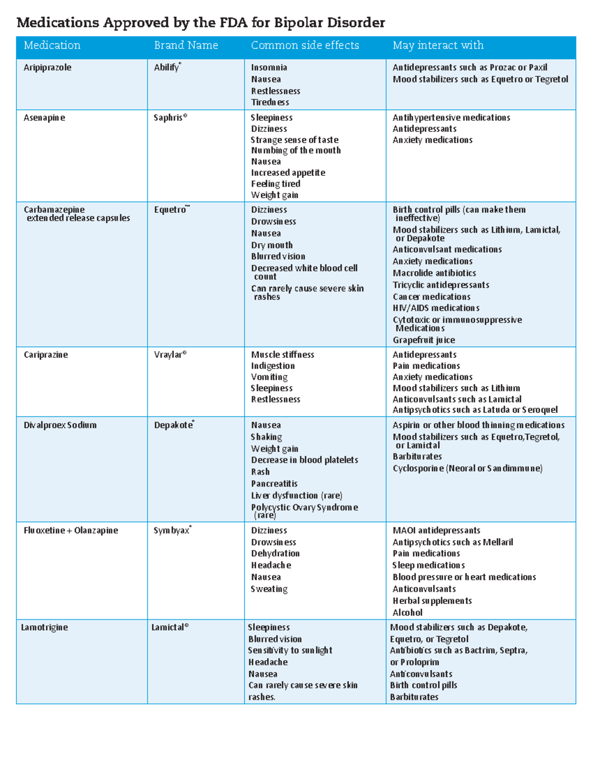 Bipolar Medications 2024 - Medication Brand Name Common side effects May  interact with Aripiprazole - Studocu