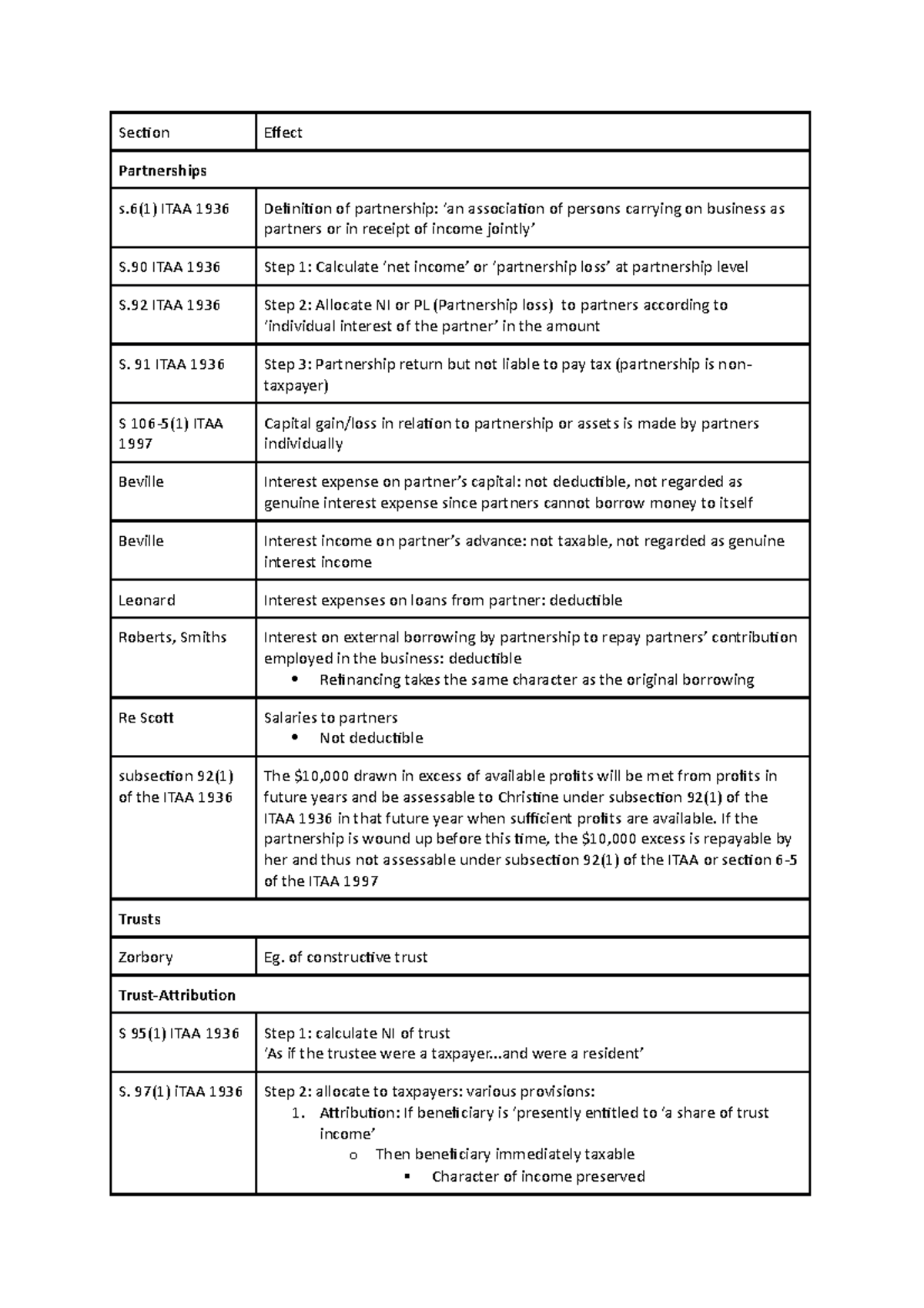 CLAW3202 Partnerships and Trusts notes - Section Effect Partnerships s ...