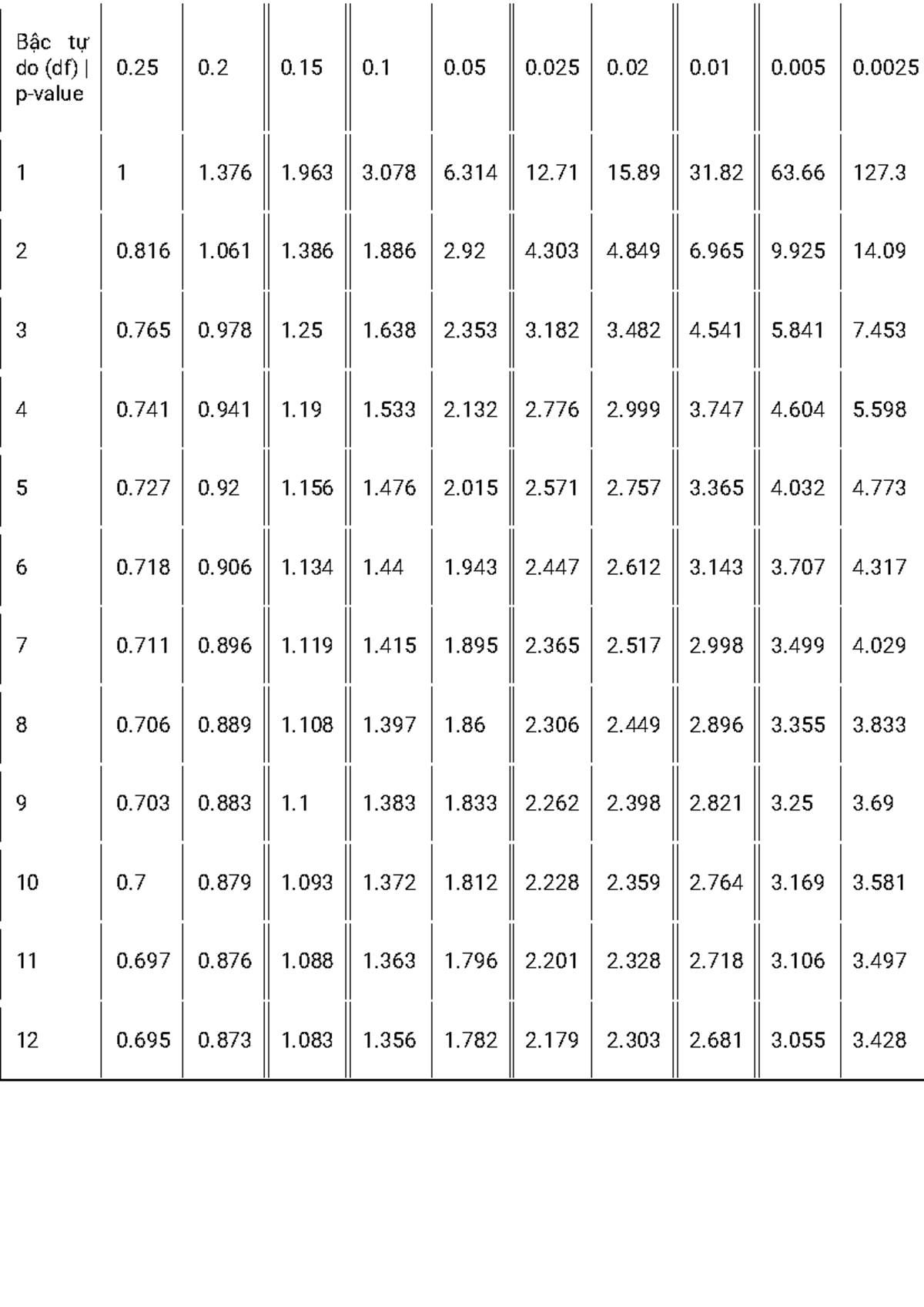 ôn thi MPHT - nothing - Bậc tự do (df) | 0 0 0 0 0 0 0 0 0 0. p-value 1 ...