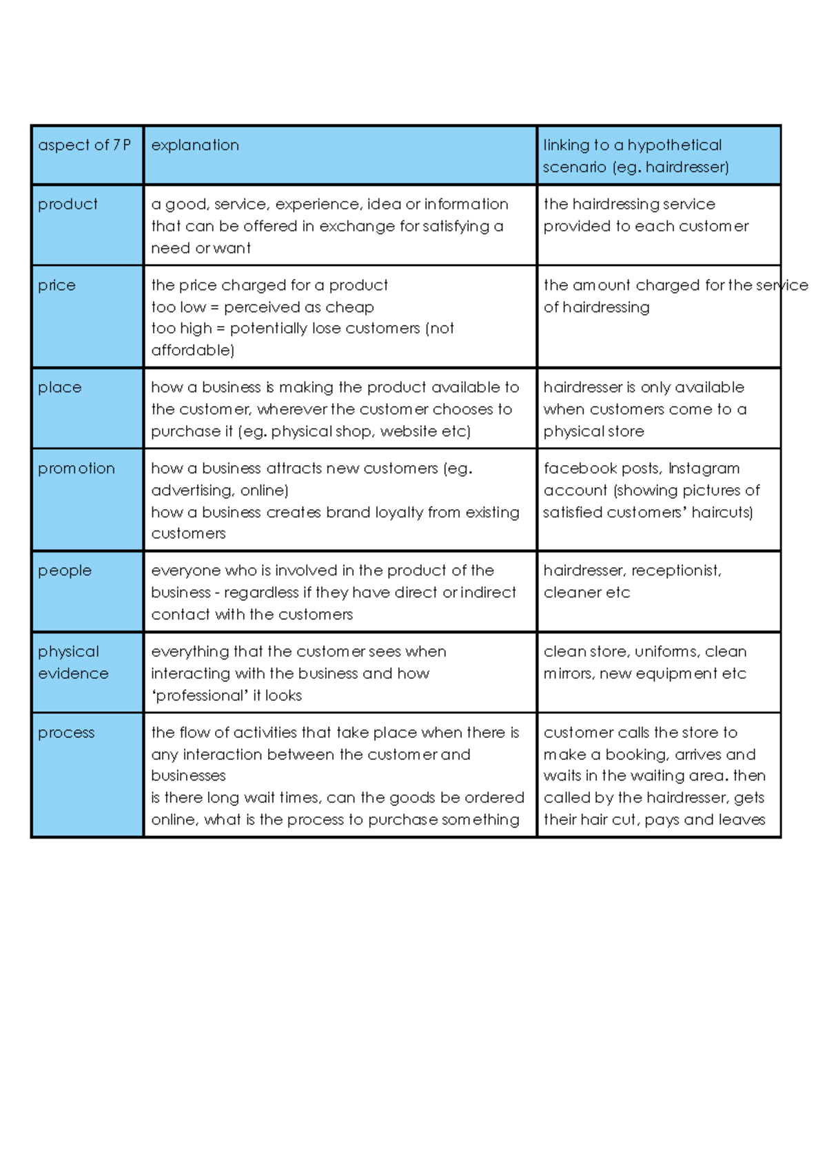 Bus Man U2 AOS 2 - Business Management U2 AOS 2 Notes - aspect of 7P ...