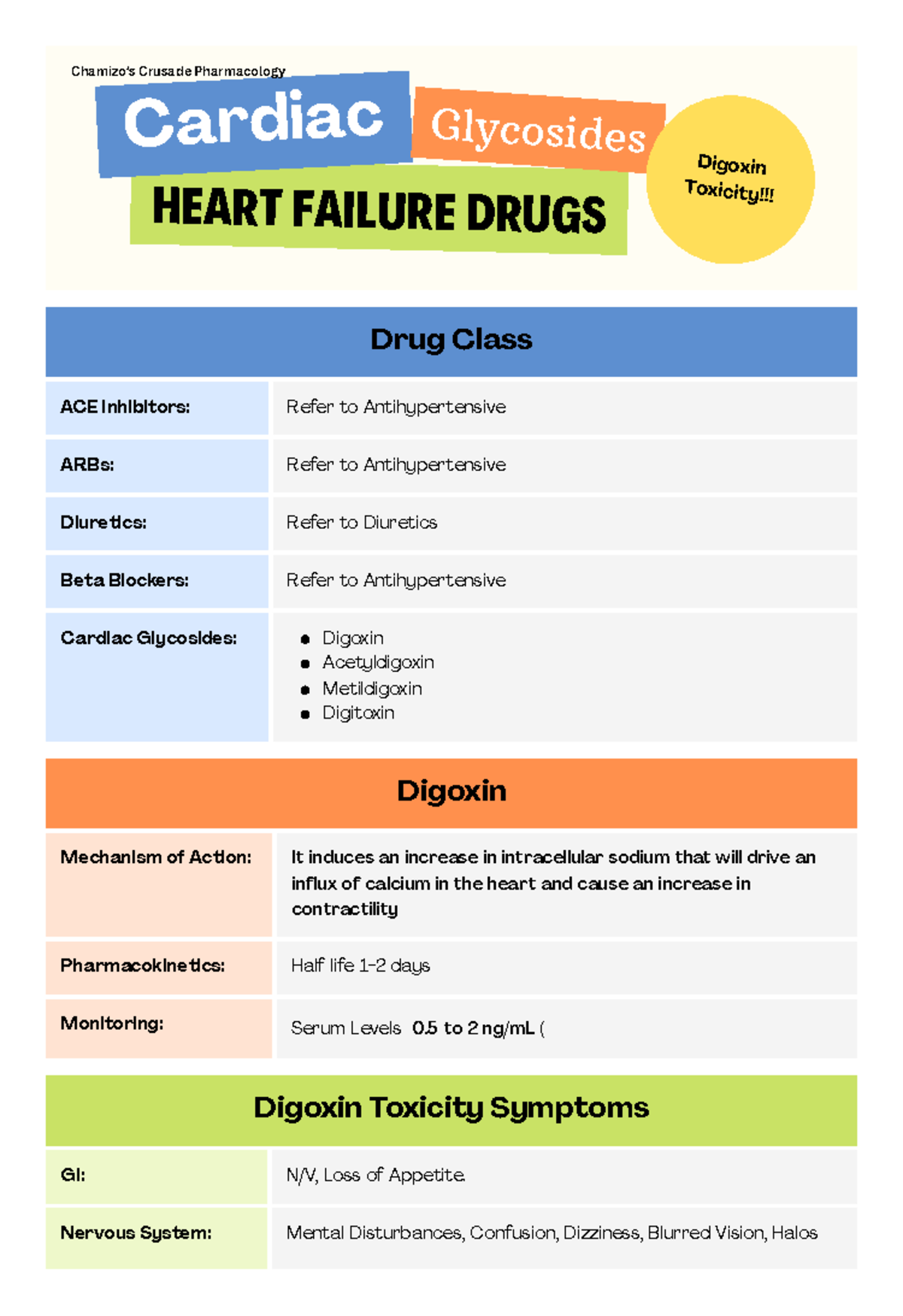 Heart Failure drugs Summary HEART FAILURE DRUGS Cardiac Glycosides