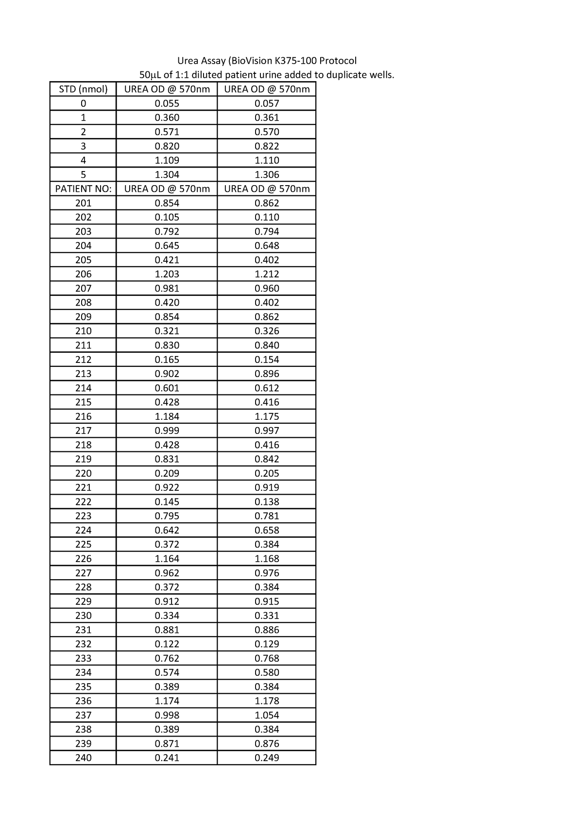 UREA Assay Patient 201-250 - Urea Assay (BioVision K375-100 Protocol 50 ...