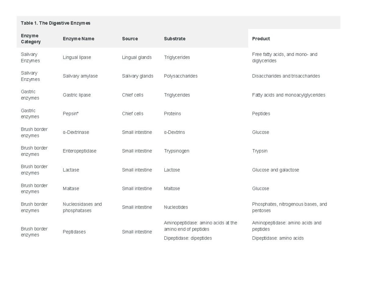 Digestive enzymes - Table 1. The Digestive Enzymes Enzyme Category ...