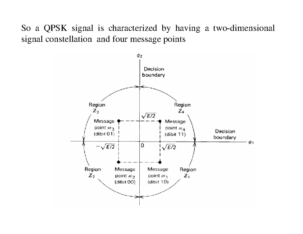 Digital Passband Transmission5 So a QPSK signal is characterized by