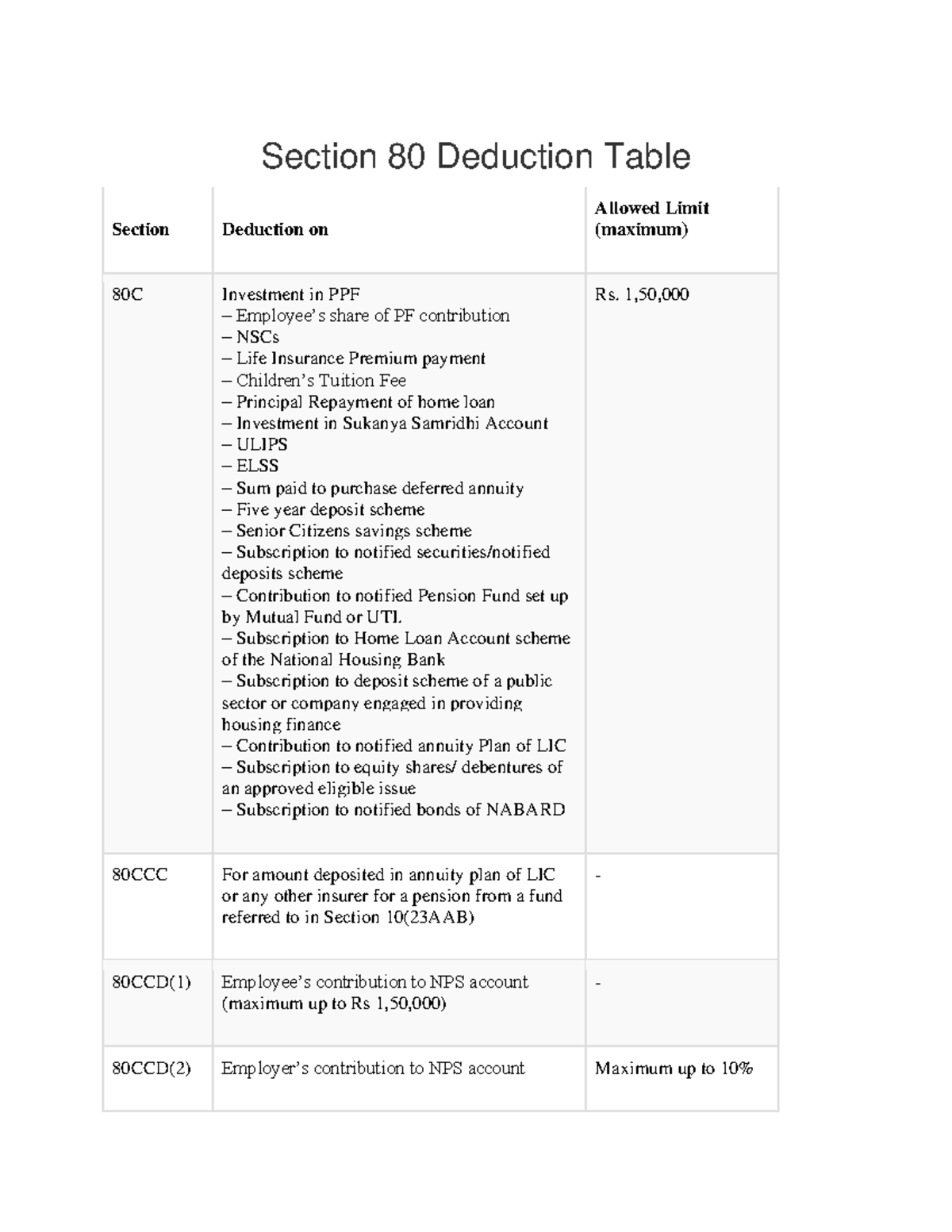 Section 80 Deduction Tabl1 Section 80 Deduction Table Section