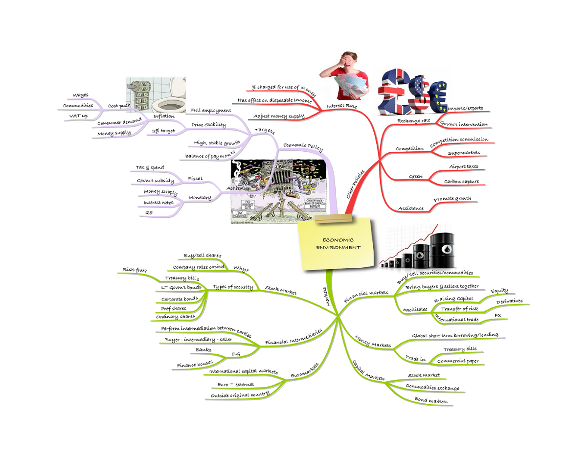 Mind Map 4 Fm Environment Studocu