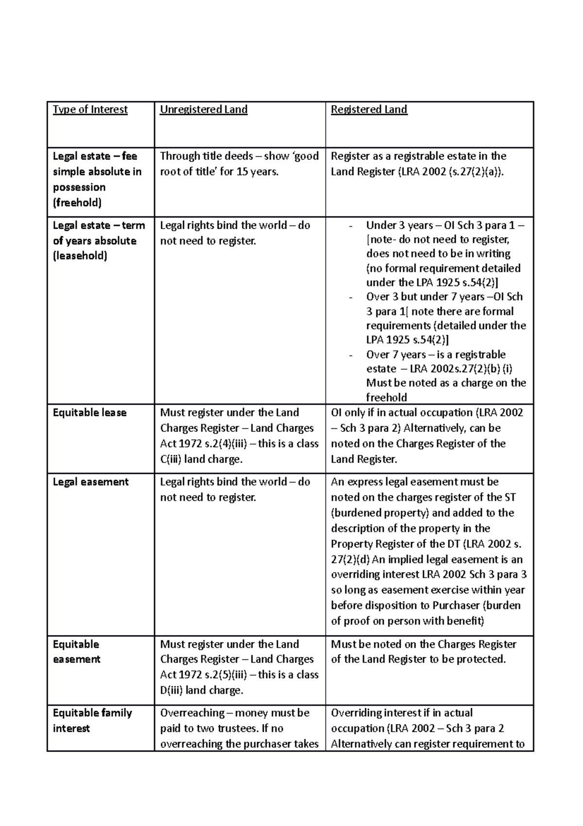 Reg and Unregistered land summary - Type of Interest Unregistered Land ...