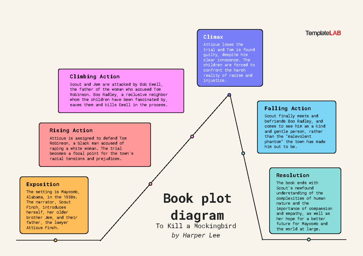 Book-Plot-Diagram - invistigation of a settlement - Exposition The ...