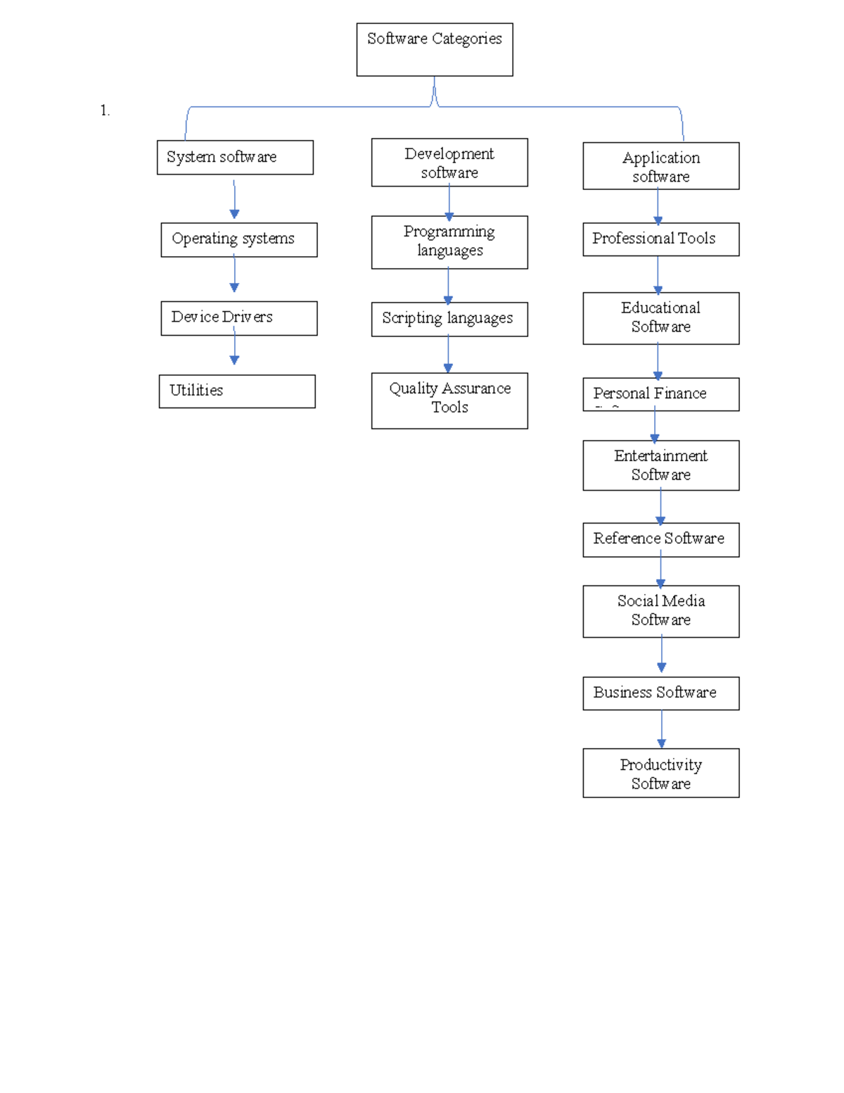 Assignment #4-Software - 1. Software Categories Development software ...