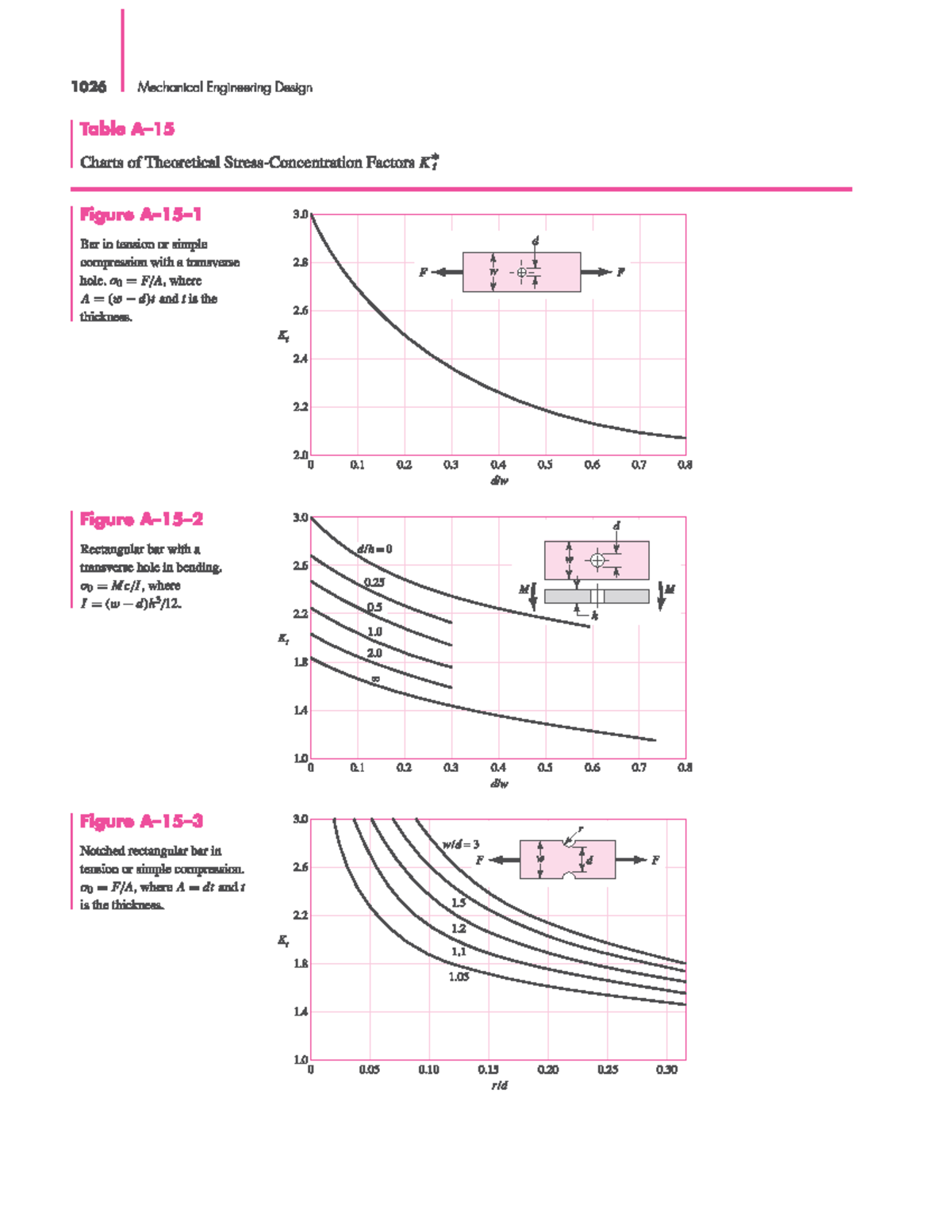SCF Shigley Mechanical Design Jan 2022 - Mec E360 - Studocu