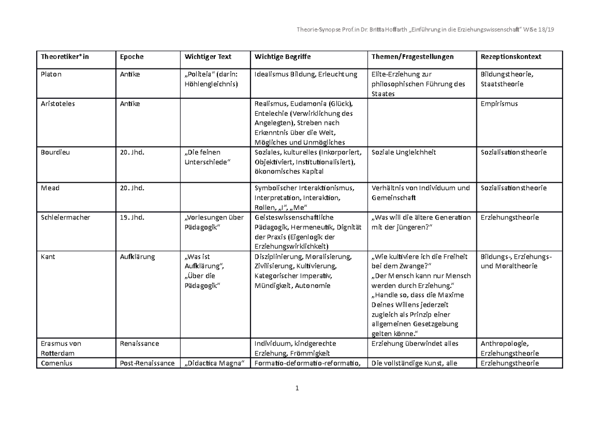 Liste Theorien - Modul 3: Erziehungswissenschaft Teilmodul 3.1 ...