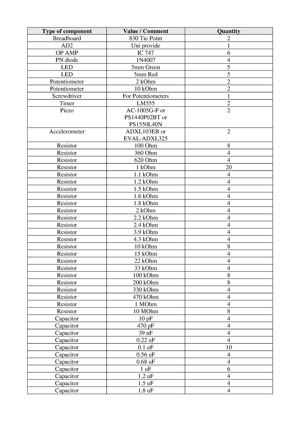 ENAD Workshop Kits - Type of component Value / Comment Quantity Piezo ...