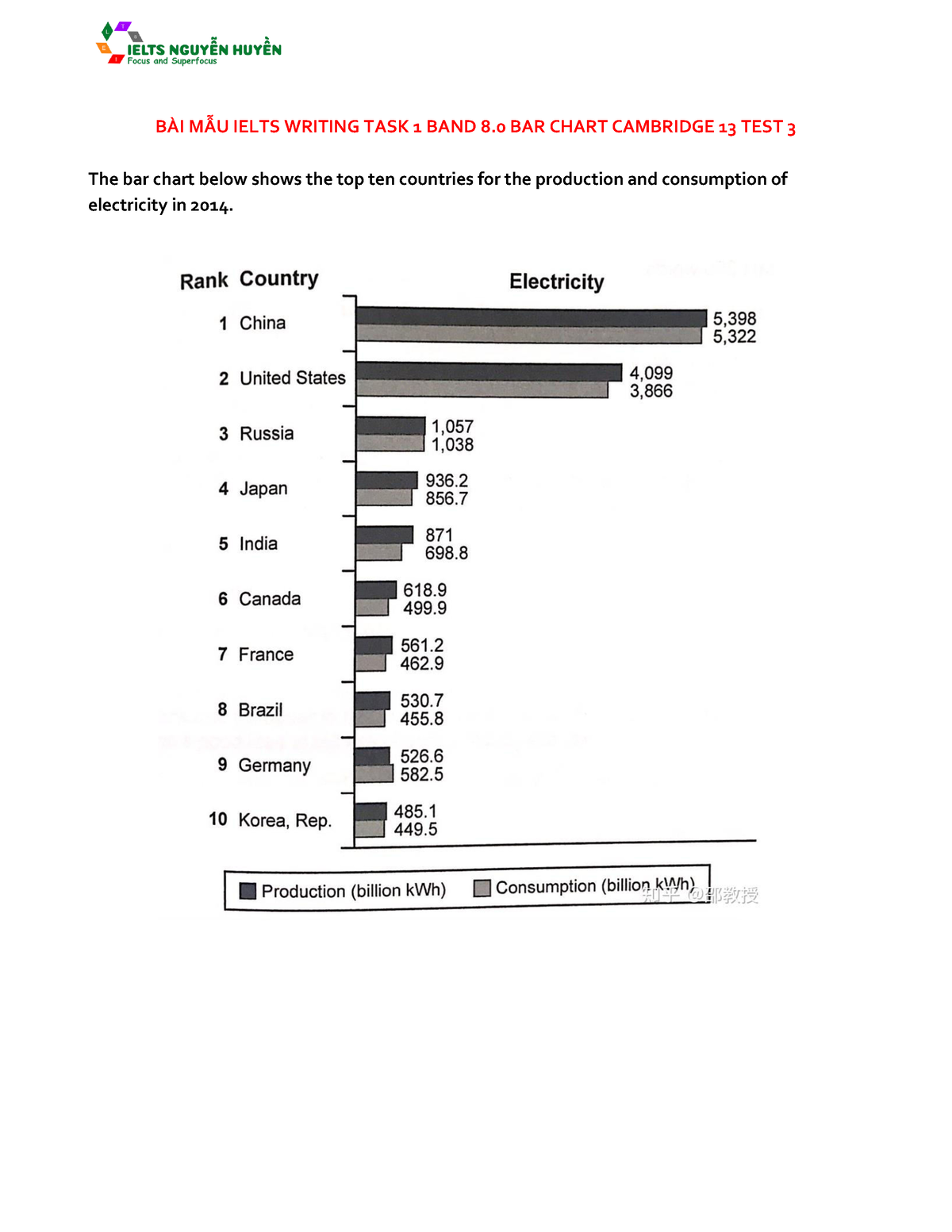 Bai Mau Ielts Writing Task 1 Bar Chart Cam 13 Test 3 BÀi MẪu